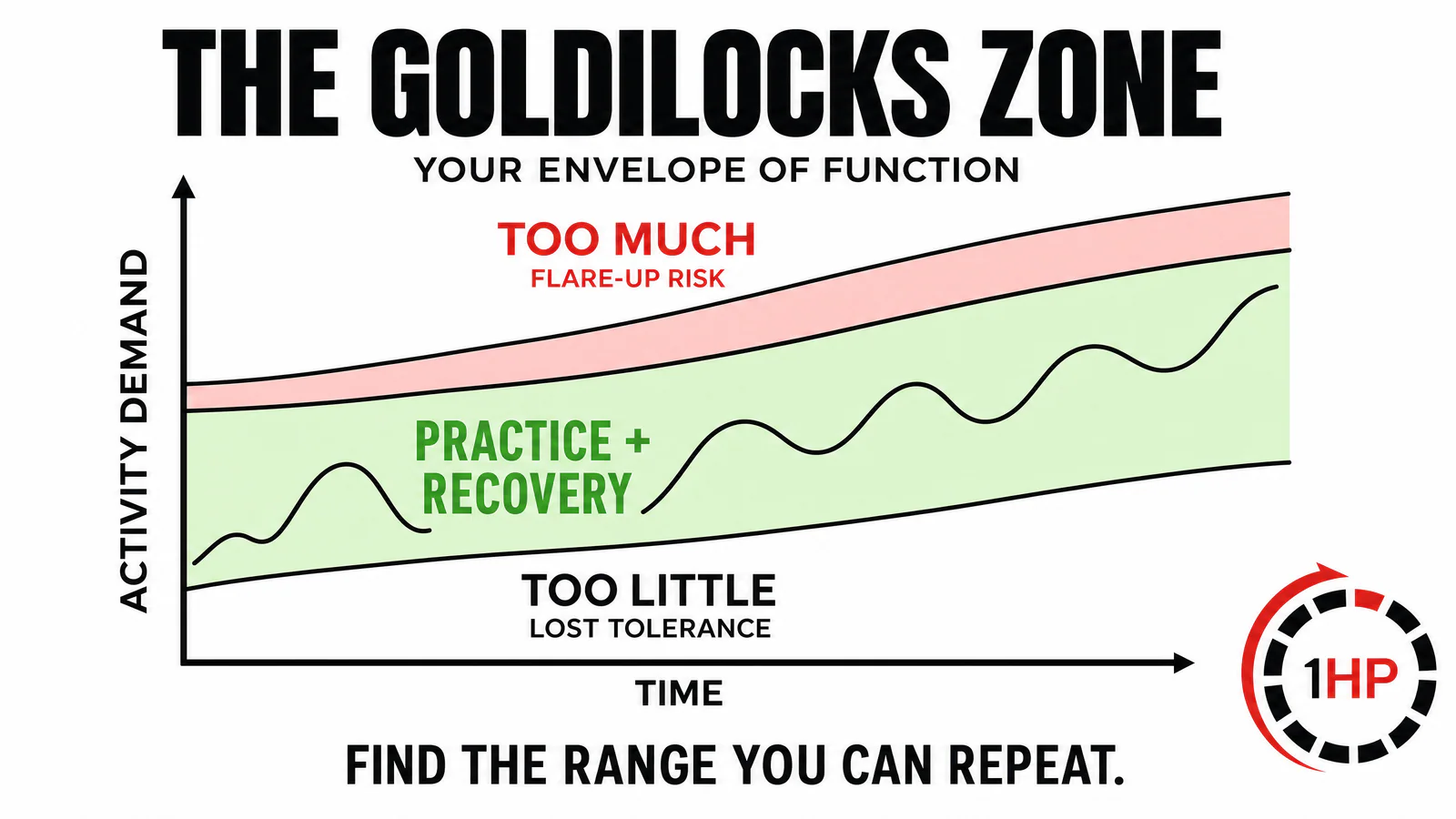 Goldilocks zone graph for RSI recovery showing too little activity, manageable progressive loading, and overload