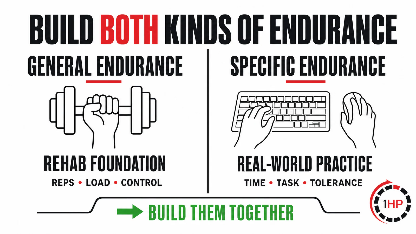 RSI recovery graphic explaining general endurance rehabilitation and specific endurance for real tasks