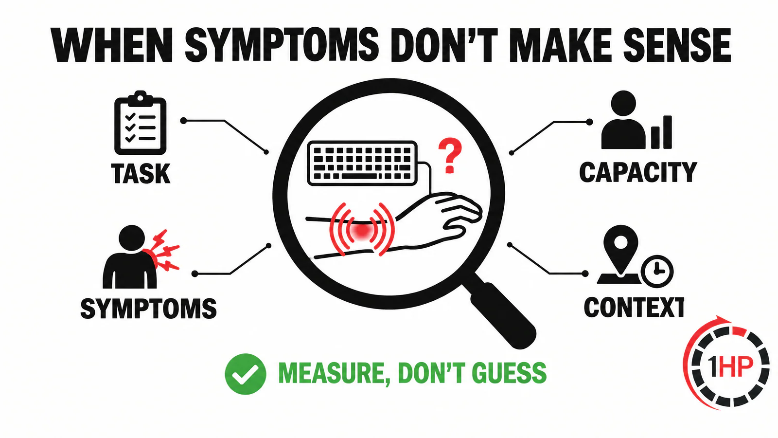 Sensitization and RSI pain pattern graphic showing task-specific symptoms, clean imaging, stress effects, and questions for assessment