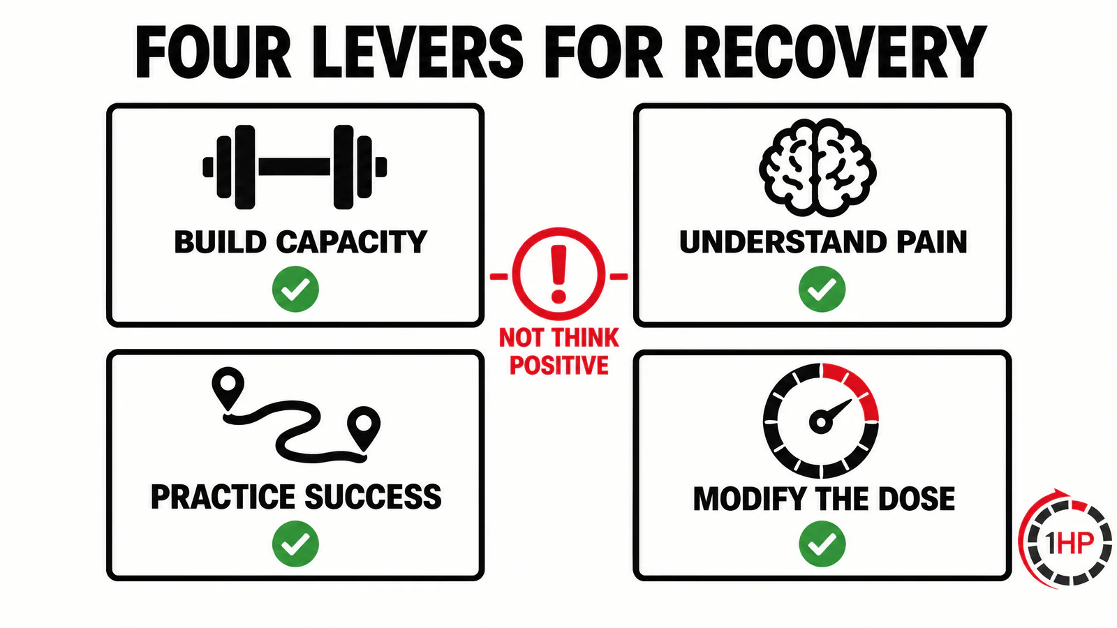 Sensitization and RSI pain recovery graphic showing capacity building, pain education, successful repetition, and task modification