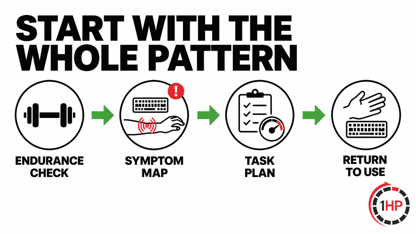 Sensitization and RSI pain consultation pathway showing capacity assessment, symptom mapping, and a graded return plan