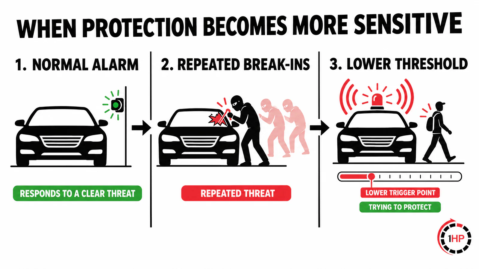 Sensitization and RSI pain car alarm sequence showing a normal green alarm, repeated break-ins, and a lower threshold triggered by a passerby