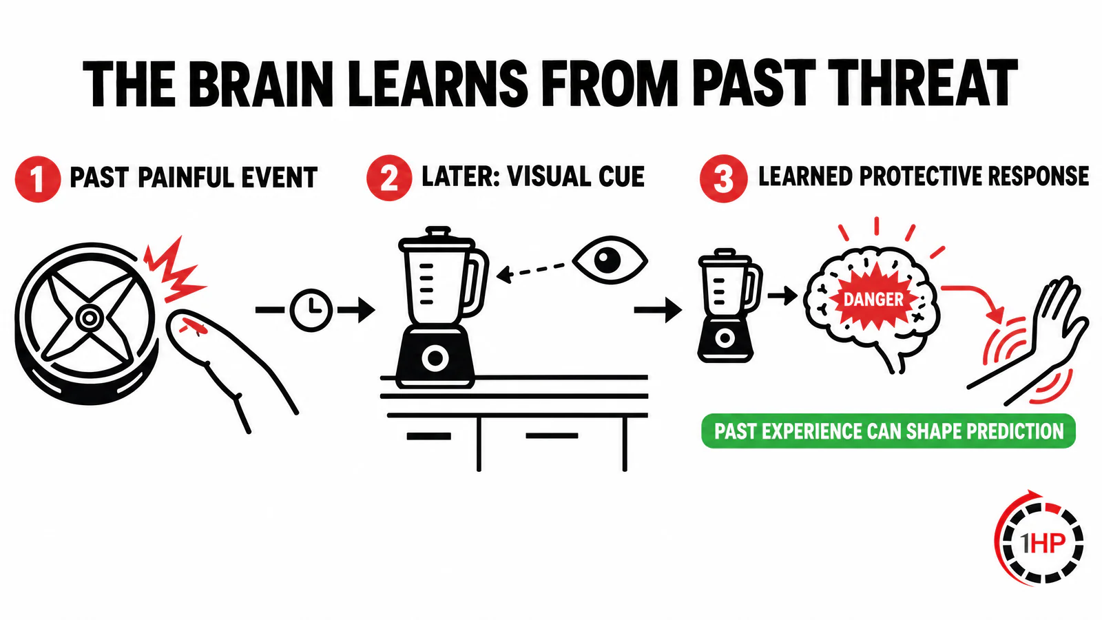 Sensitization and RSI pain blender story graphic showing a past painful event, a later visual cue, and a learned protective response in the brain and forearm