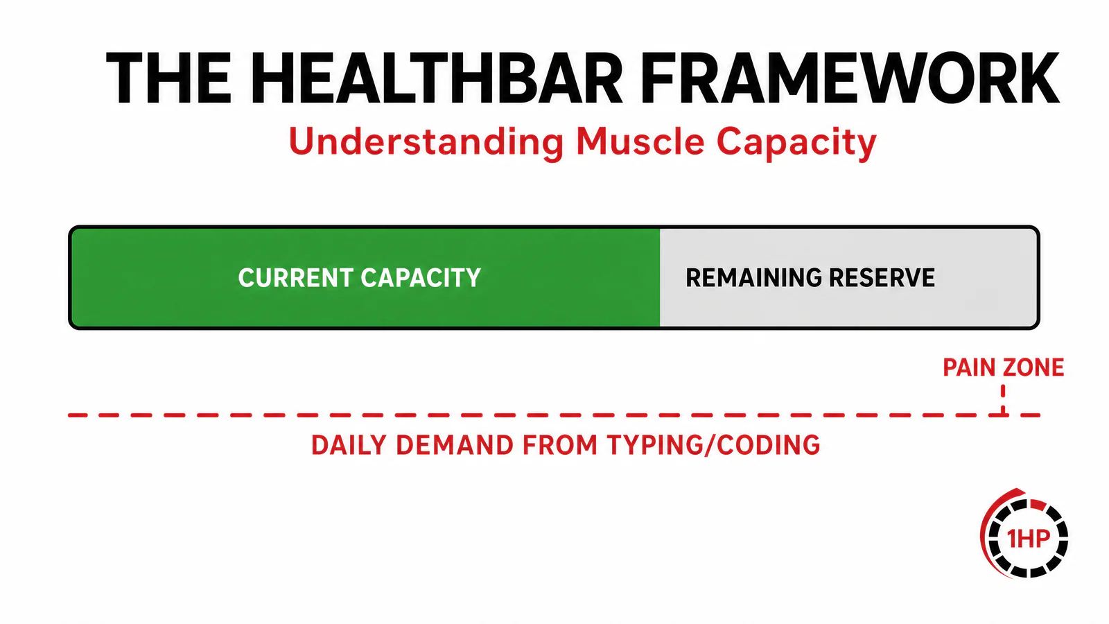 Gradual Loading vs Sudden Overload: How software engineer wrist pain develops