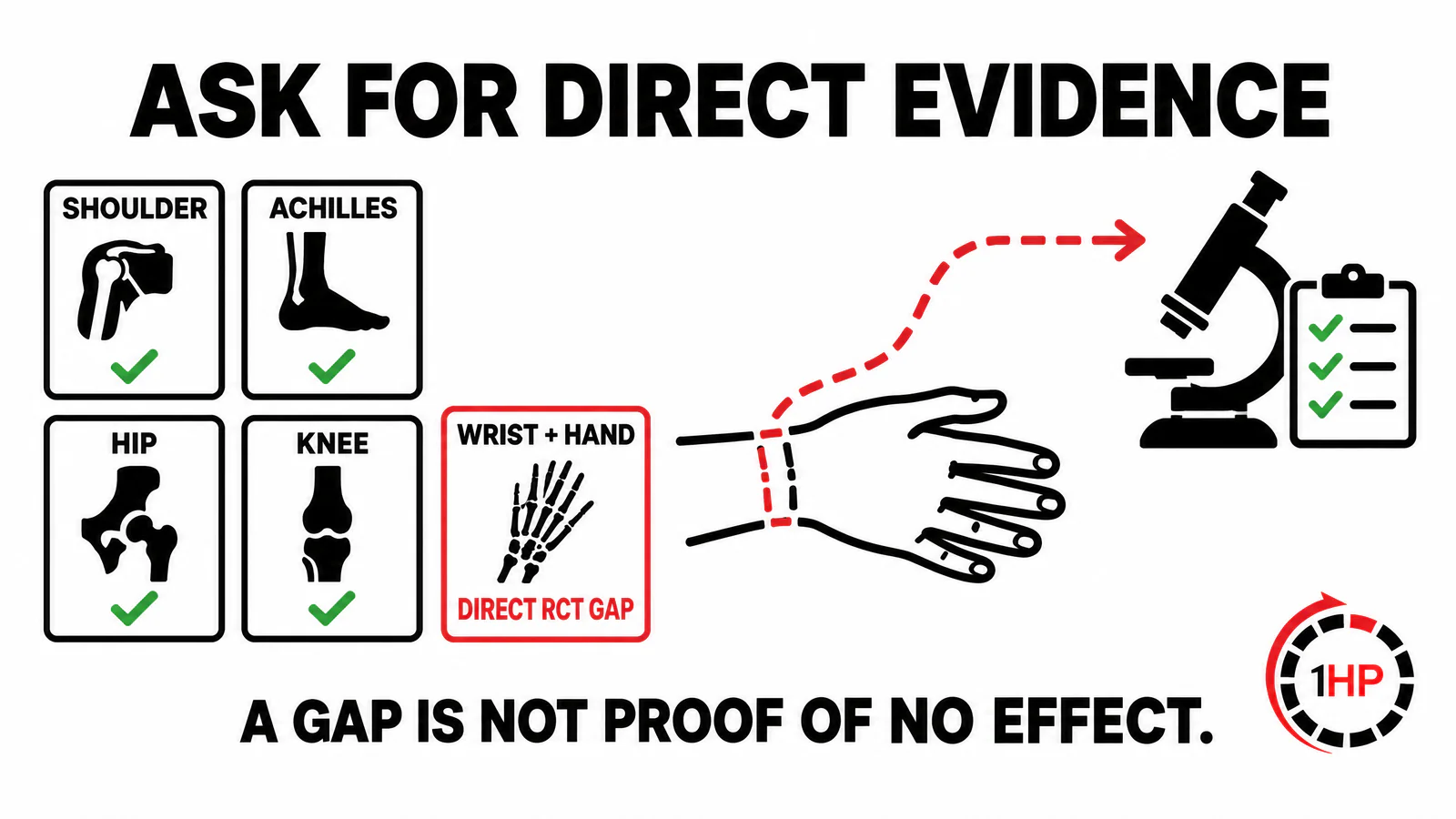 Stem cell therapy for tendonitis in wrist and hand evidence graphic showing a direct-evidence gap before an expensive injection decision