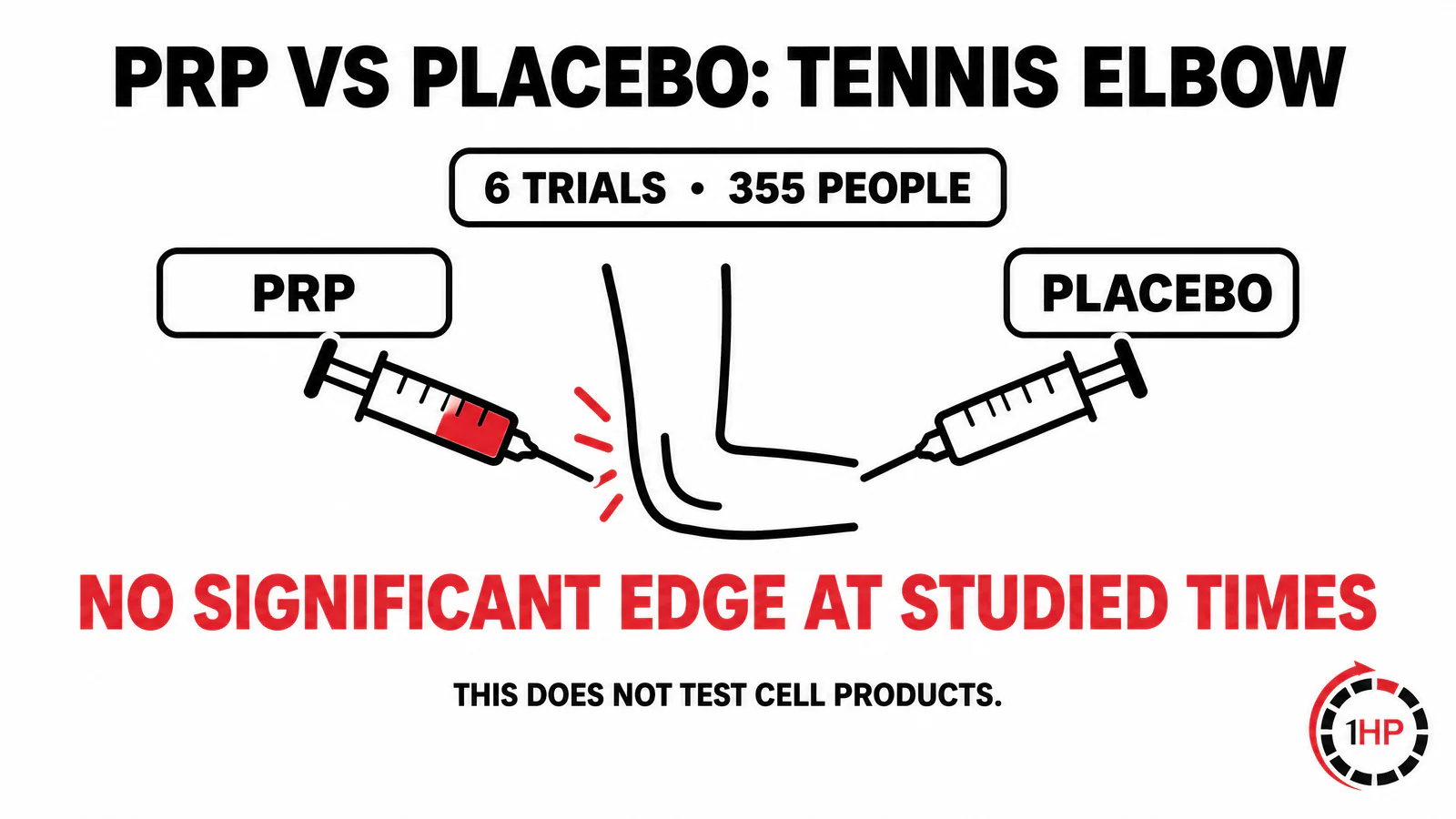 Stem cell therapy for tendonitis in wrist and hand context graphic showing PRP tennis elbow trials compared with placebo