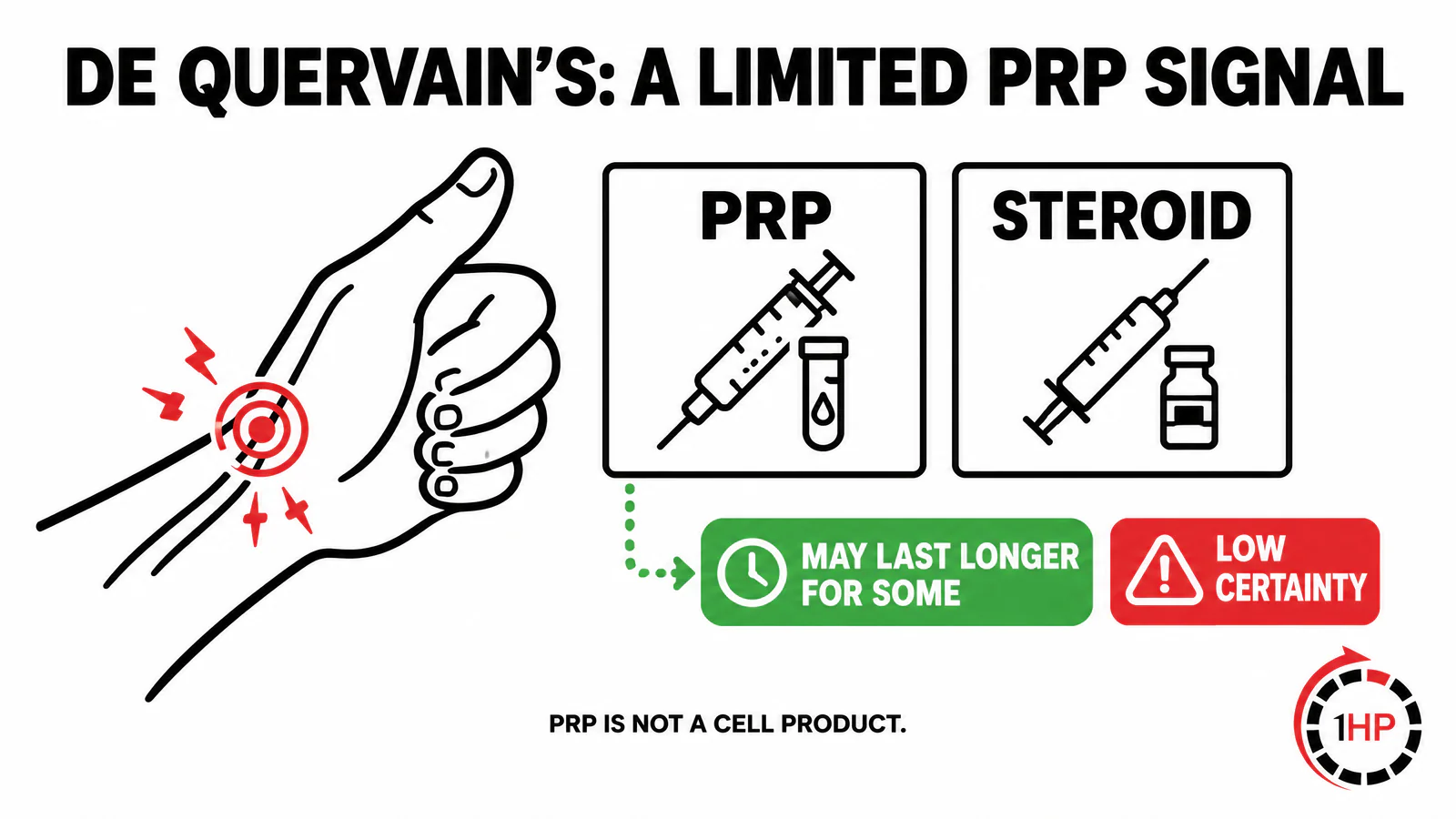 Stem cell therapy for tendonitis in wrist and hand comparison graphic showing low-certainty PRP evidence for De Quervain's distinct from cell products