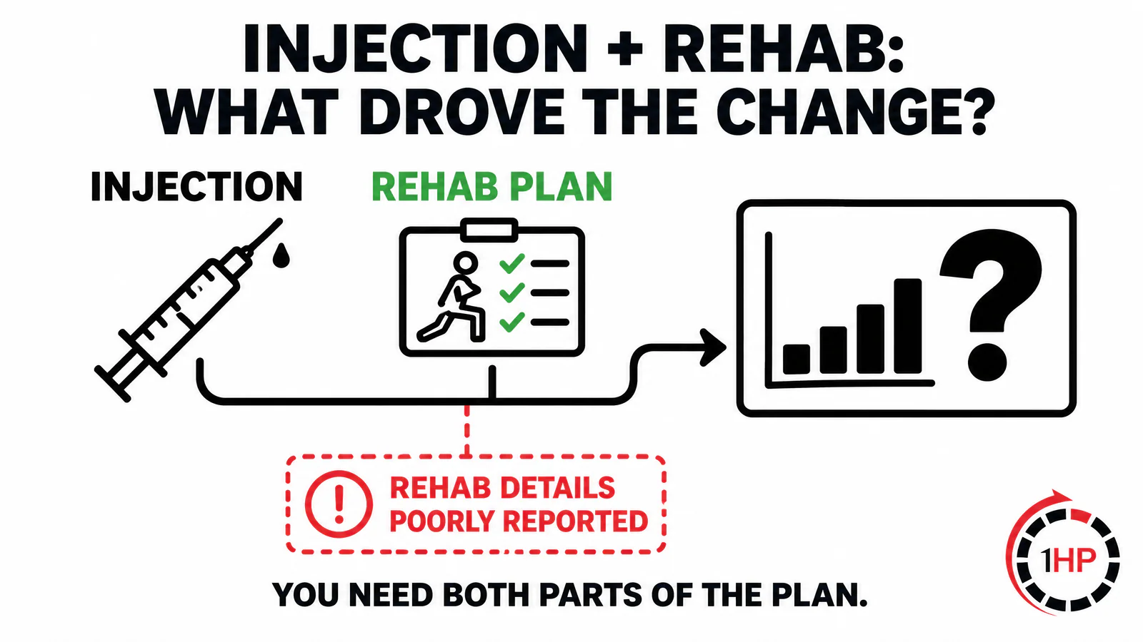 Stem cell therapy for tendonitis in wrist and hand trial graphic showing injection and poorly reported rehabilitation as hard-to-separate factors
