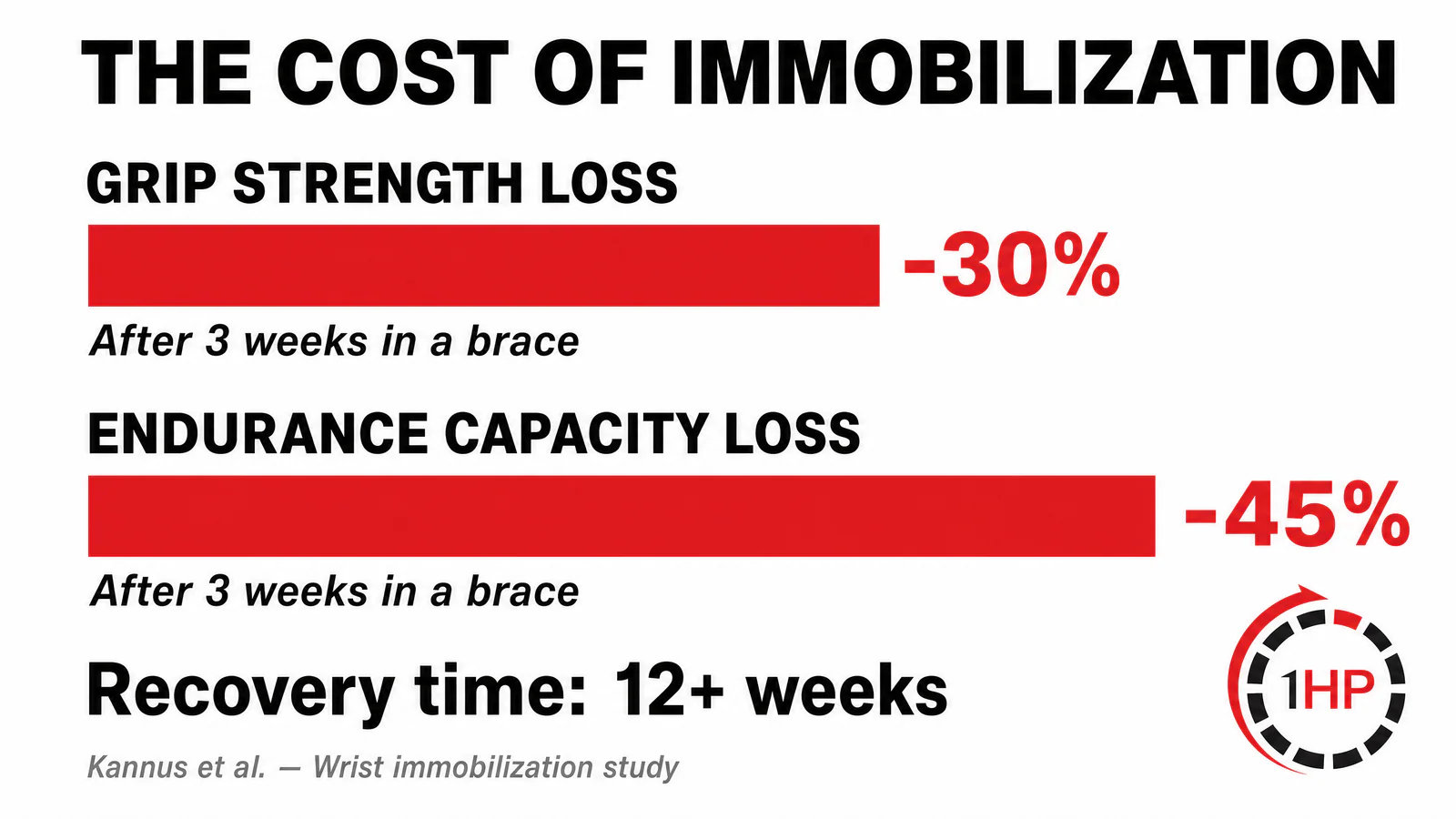 Grip Strength and Endurance Loss From Immobilization