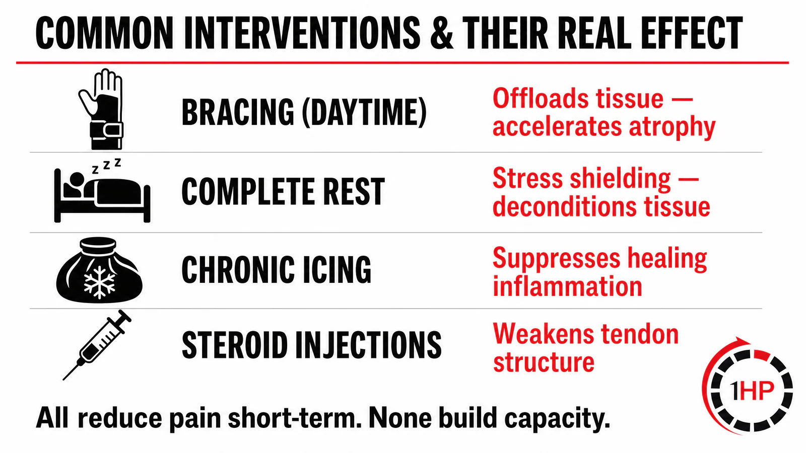Effects of Bracing Rest Icing and Steroid Injections