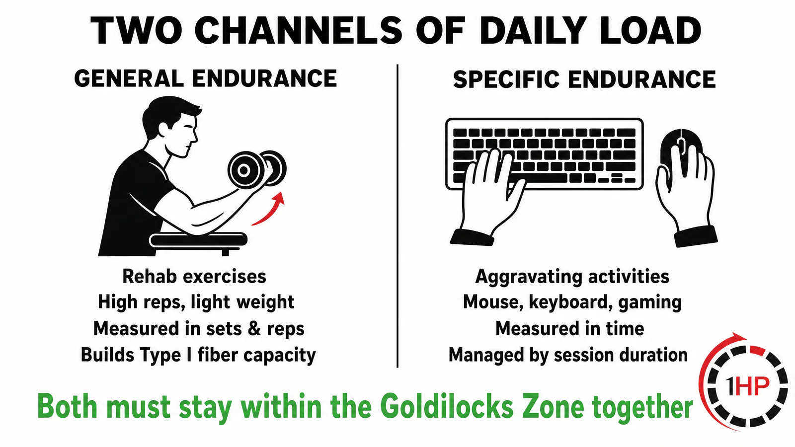 General vs Specific Endurance Daily Load Channels