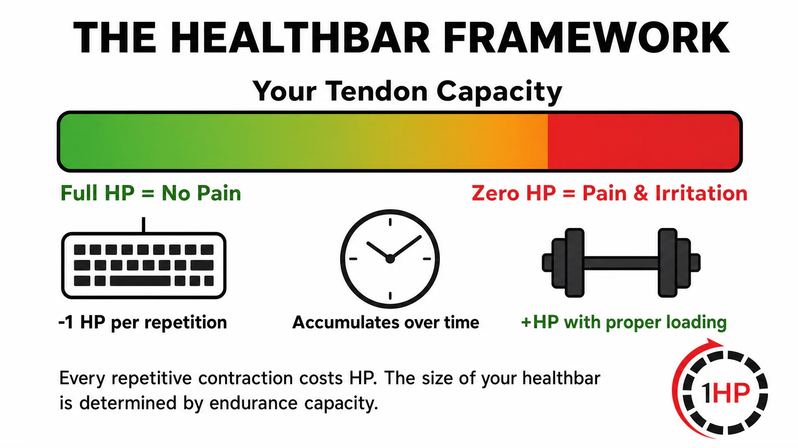 The healthbar framework showing how tendon capacity depletes with repetitive stress in the tendinopathy continuum