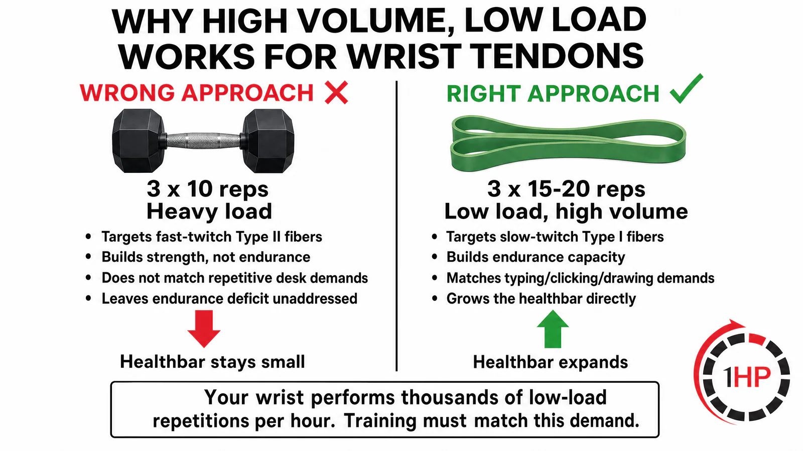 High volume low load training compared to heavy load for wrist tendons in the tendinopathy continuum