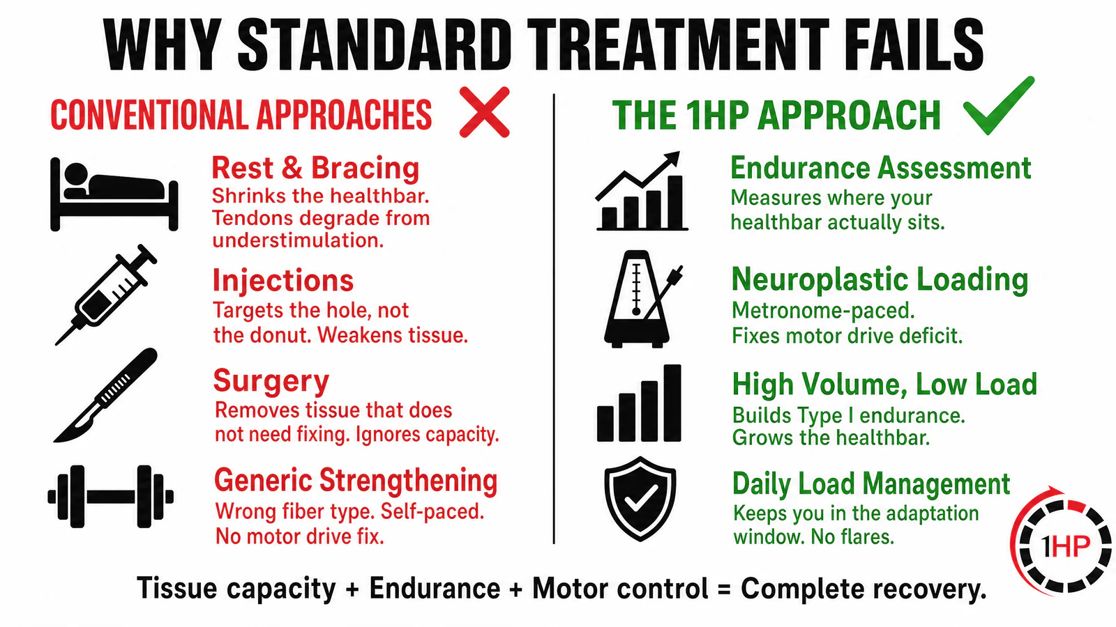 Why standard treatments fail and how the 1HP approach addresses the tendinopathy continuum correctly