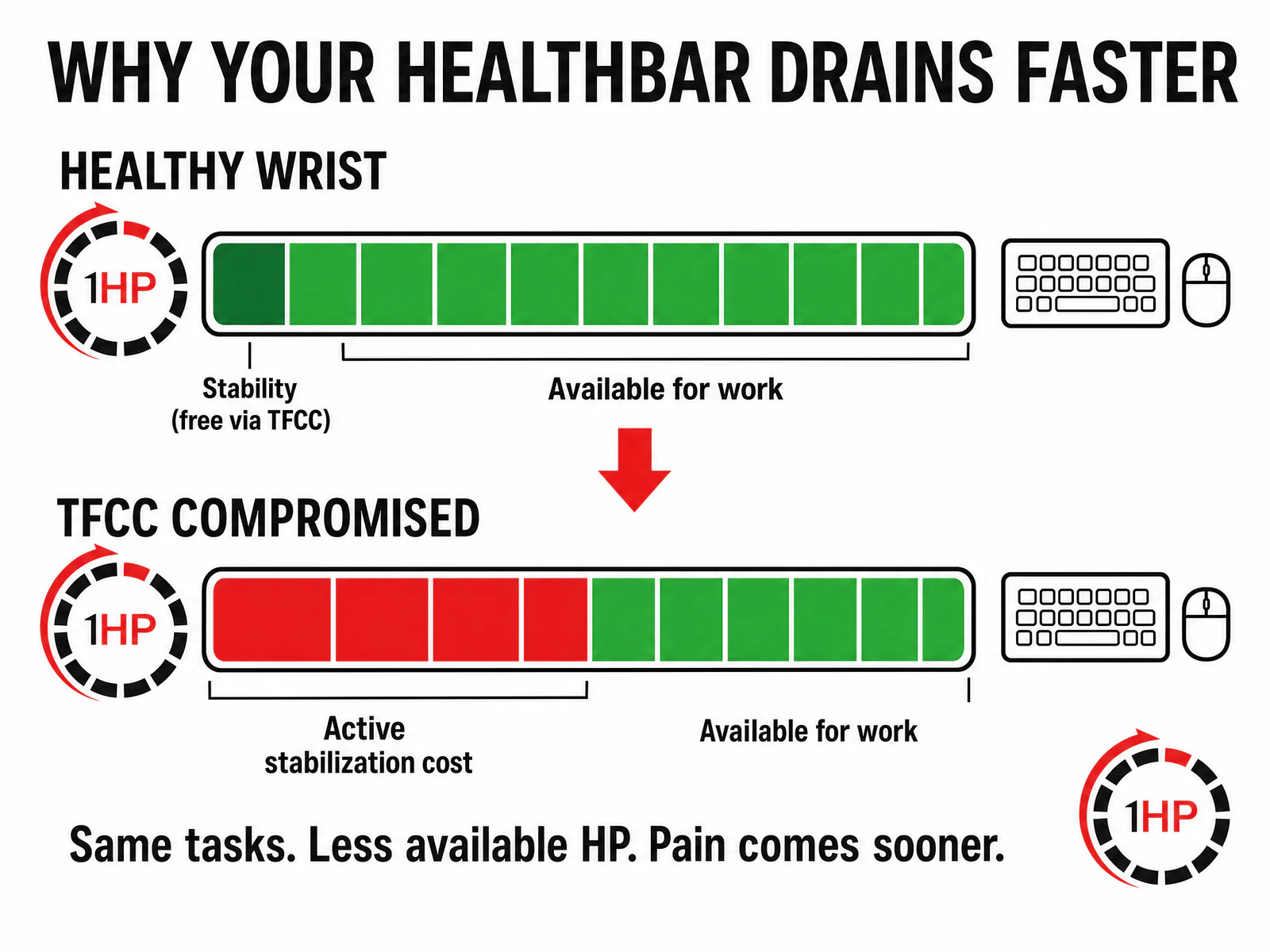 Healthbar draining faster due to TFCC tear active stabilization cost