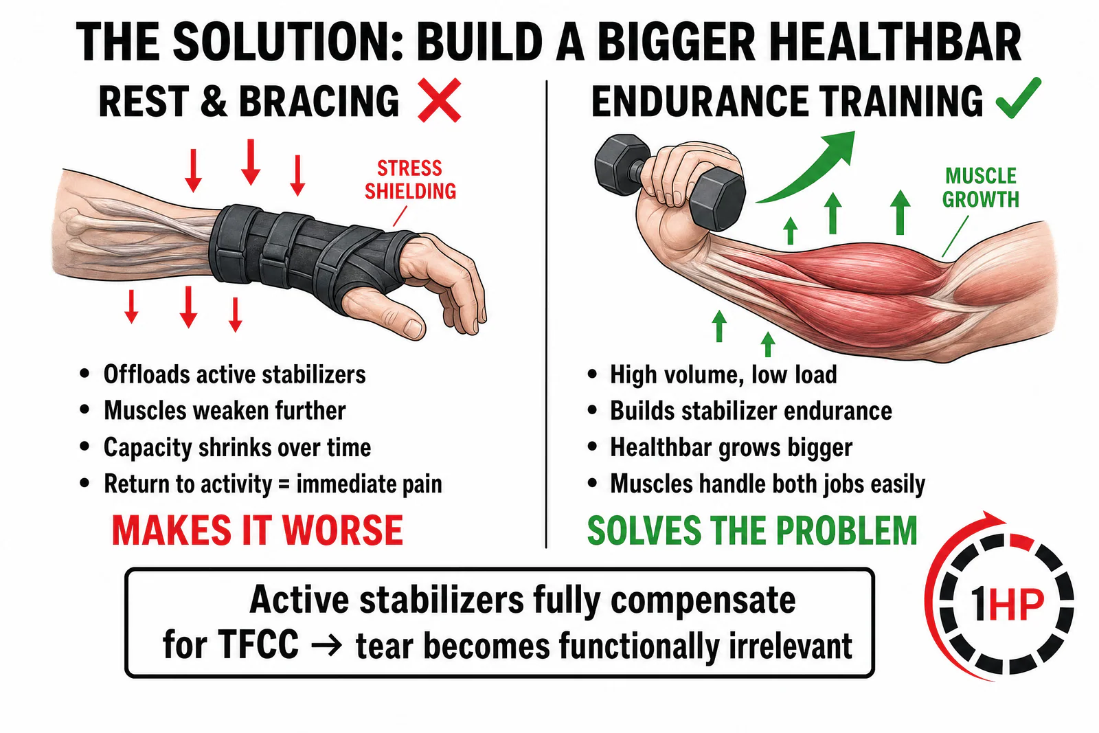 Building endurance vs rest and bracing for TFCC recovery