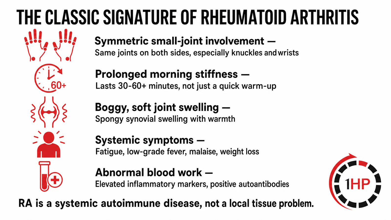 The classic signature of rheumatoid arthritis including symmetric small-joint involvement, prolonged morning stiffness, boggy joint swelling, systemic symptoms, and abnormal blood work.