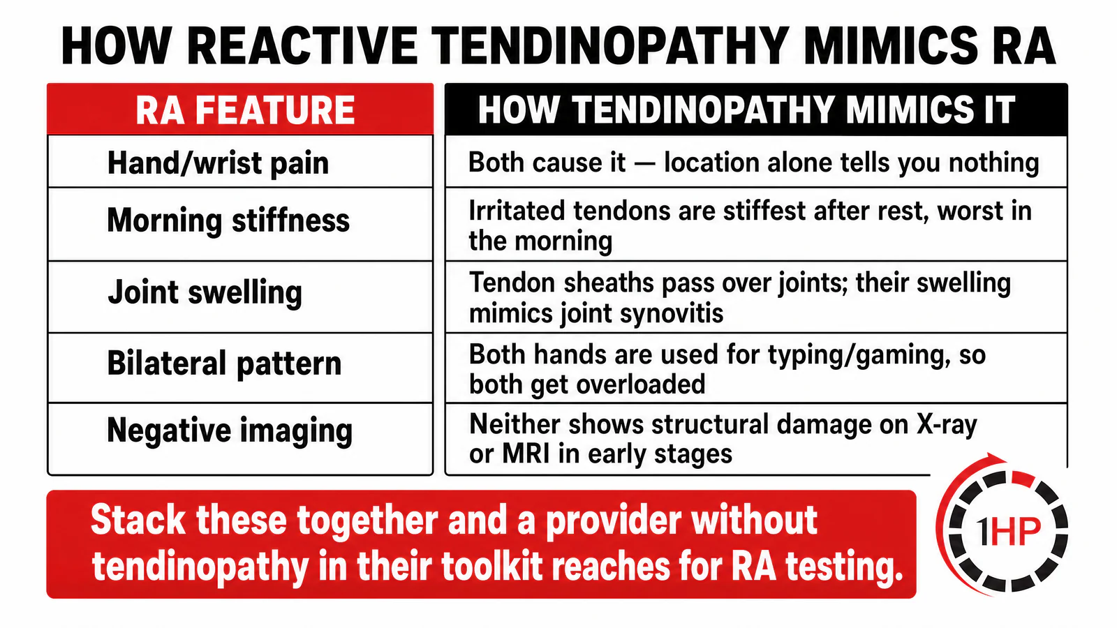 Comparison showing how reactive tendinopathy mimics rheumatoid arthritis symptoms like hand and wrist pain, morning stiffness, joint swelling, bilateral pattern, and negative imaging.
