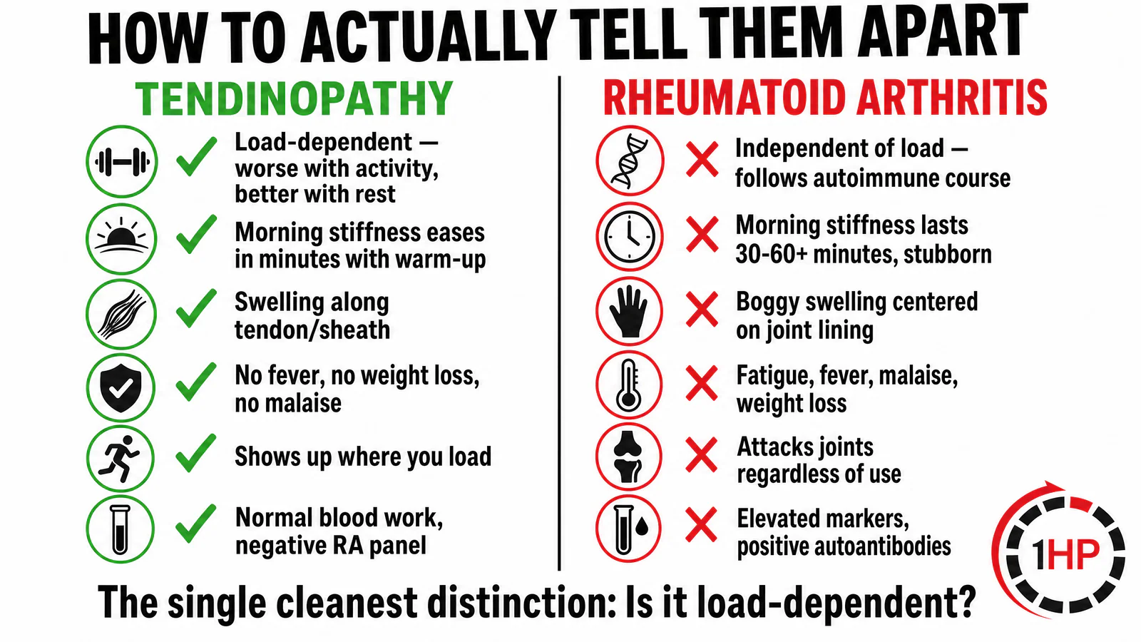 How to tell the difference between tendinopathy which is load-dependent and localized versus rheumatoid arthritis which is independent of load and systemic.