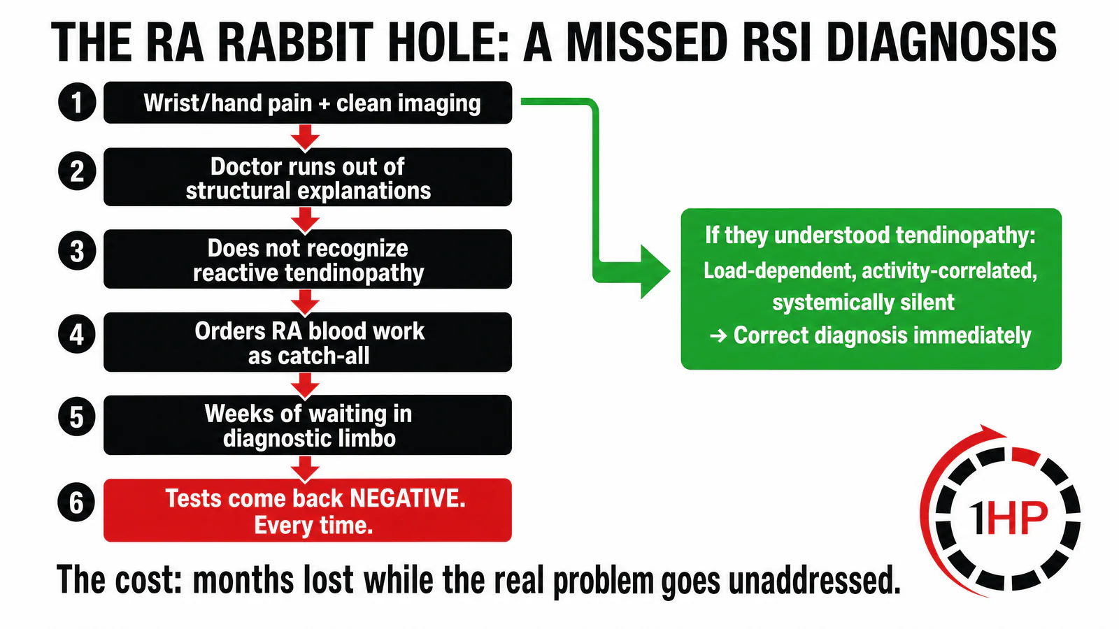 Flowchart showing how the RA diagnostic rabbit hole leads to a missed RSI diagnosis and wasted time.