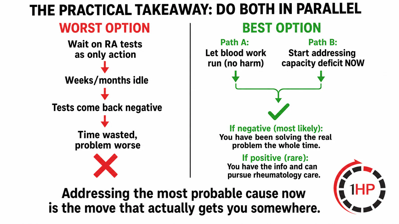 The practical takeaway showing worst option of waiting versus best option of pursuing blood work and capacity training in parallel.