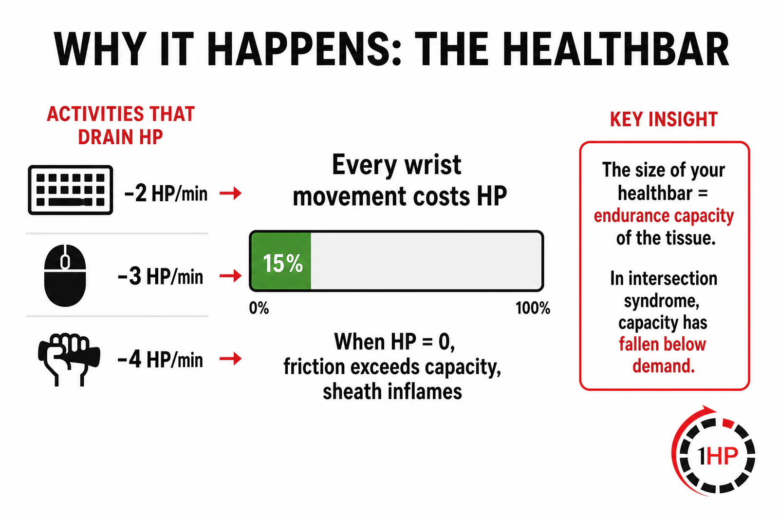 The Healthbar Concept for Intersection Syndrome Capacity