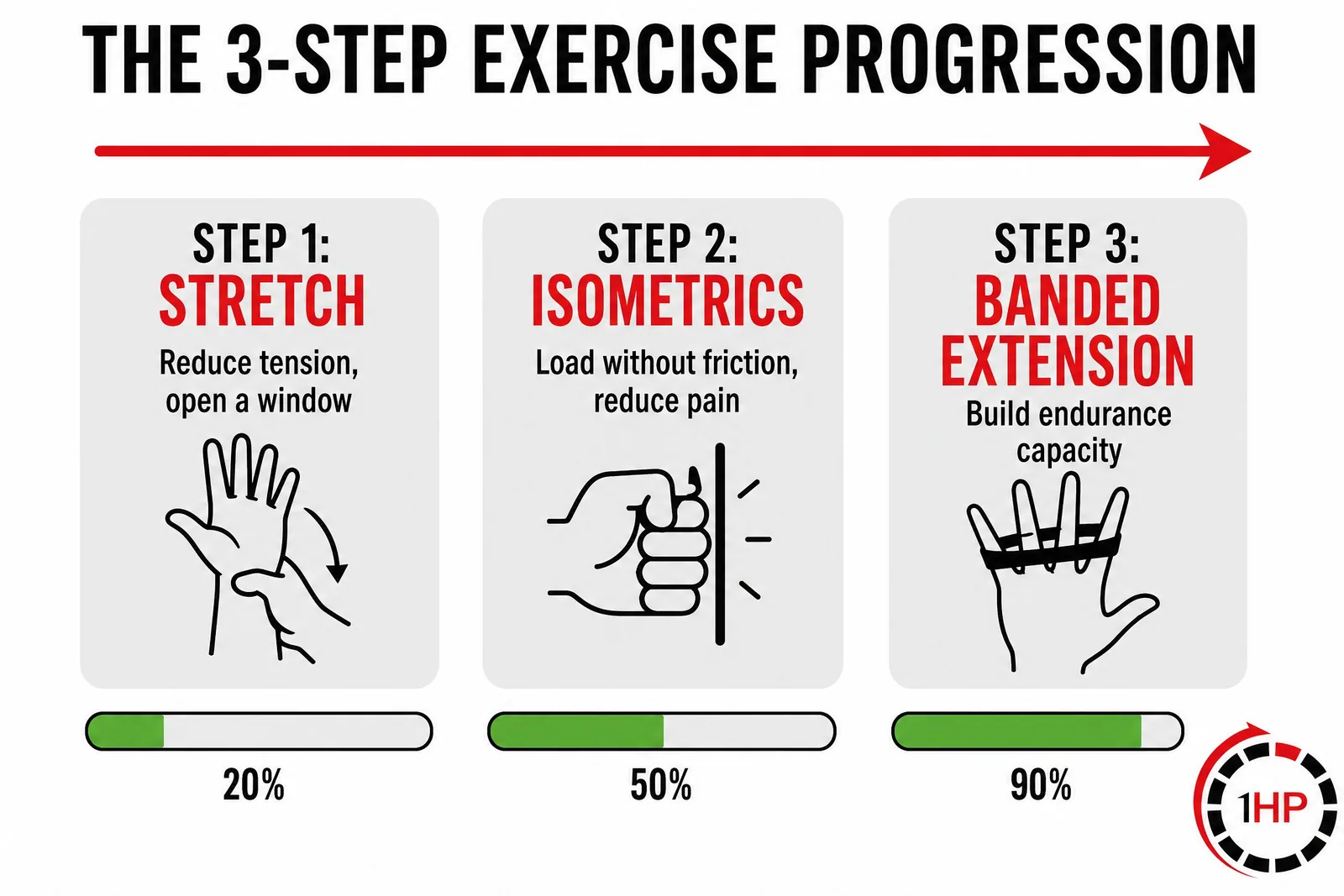 3-Step Exercise Progression for Intersection Syndrome