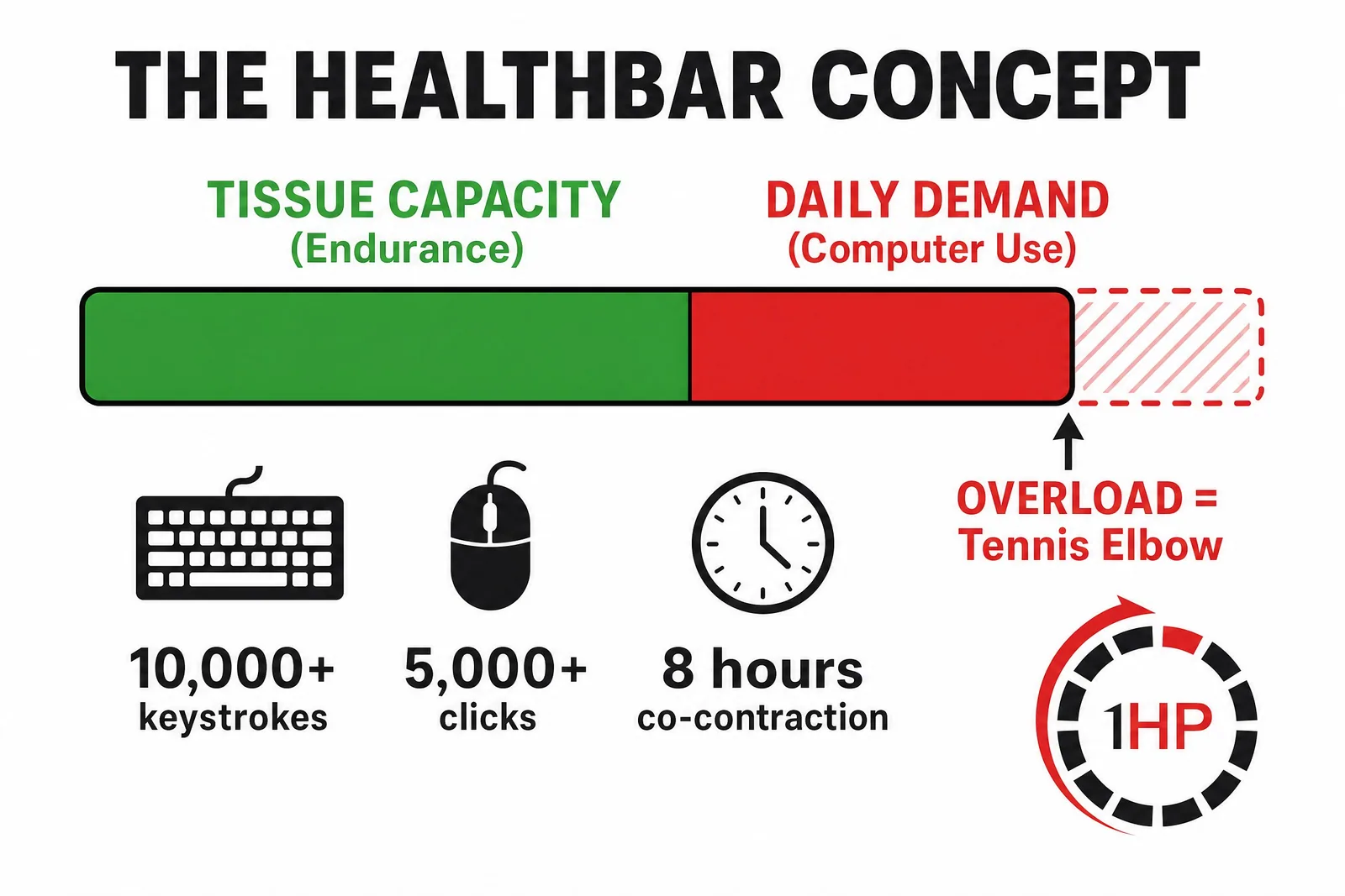The Healthbar Concept for Tendon Capacity