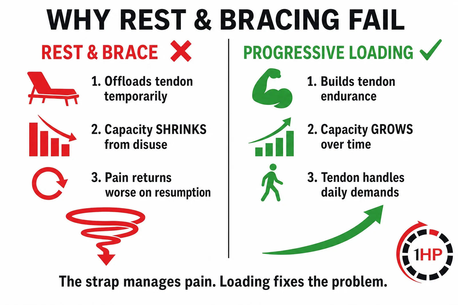 Why Rest and Bracing Fail for Tennis Elbow