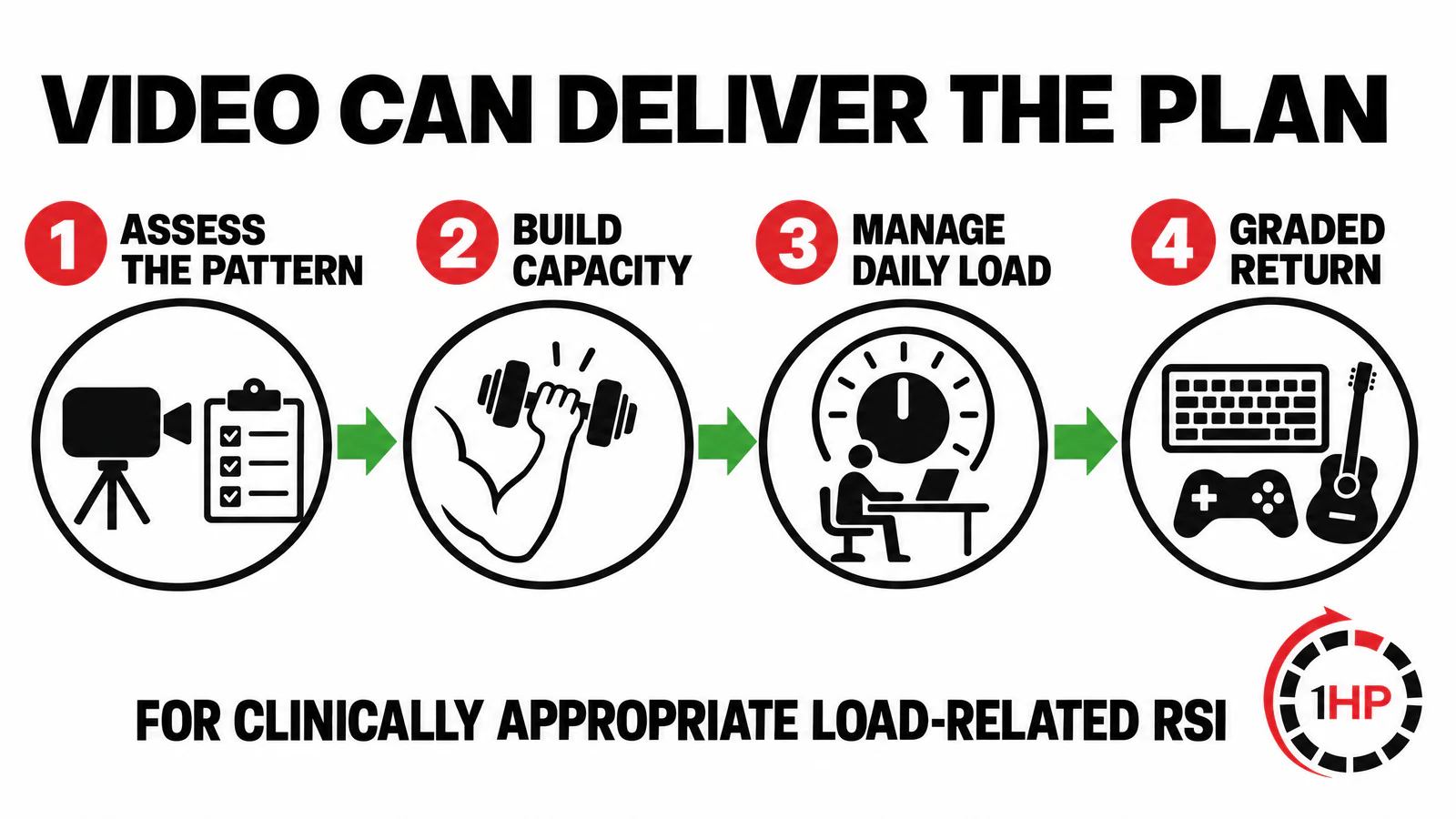 Virtual physical therapy for RSI capacity-first model with assessment, endurance training, load management, and graded return.