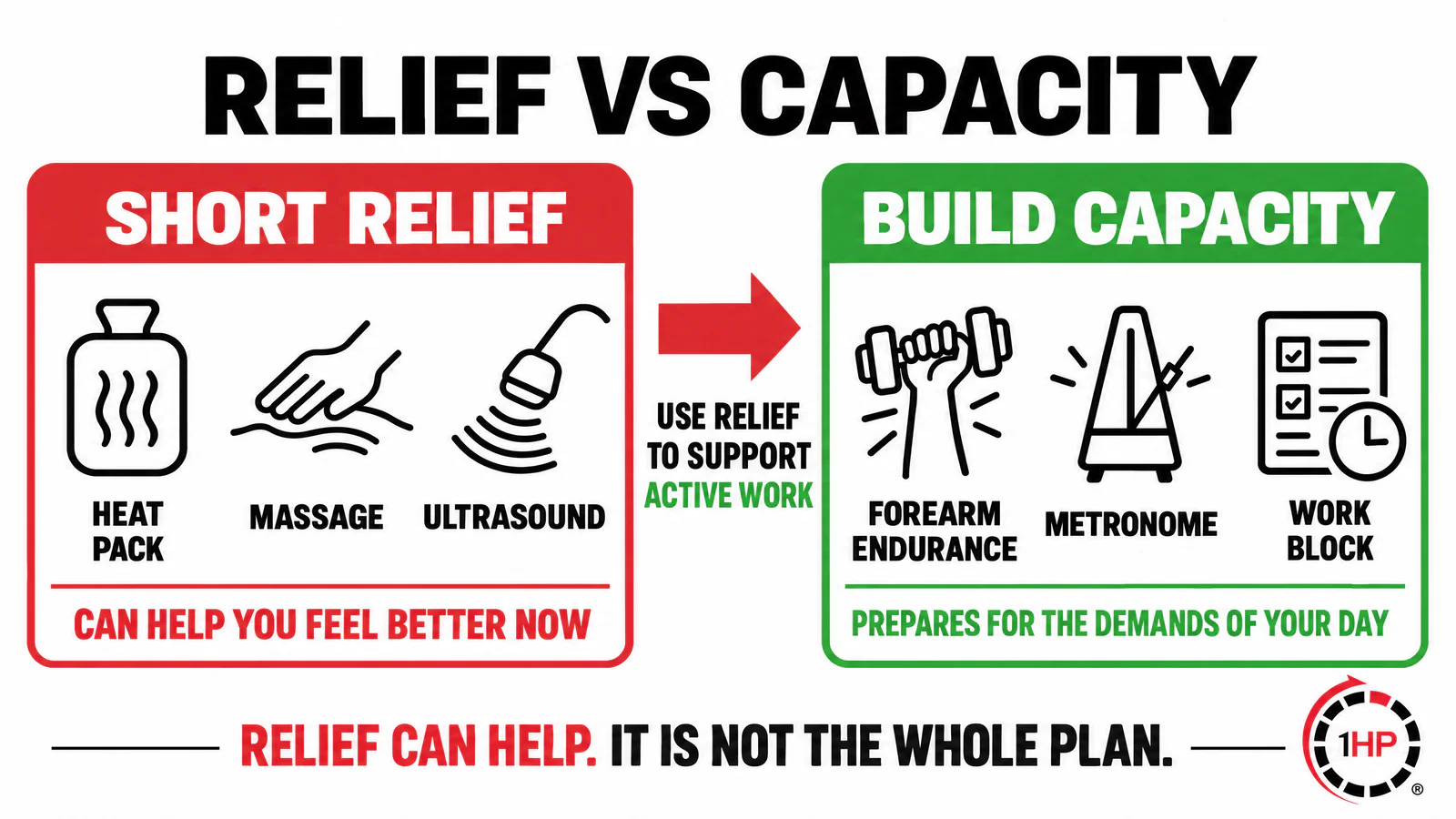 Virtual physical therapy for RSI graphic separating passive symptom relief from active capacity building.