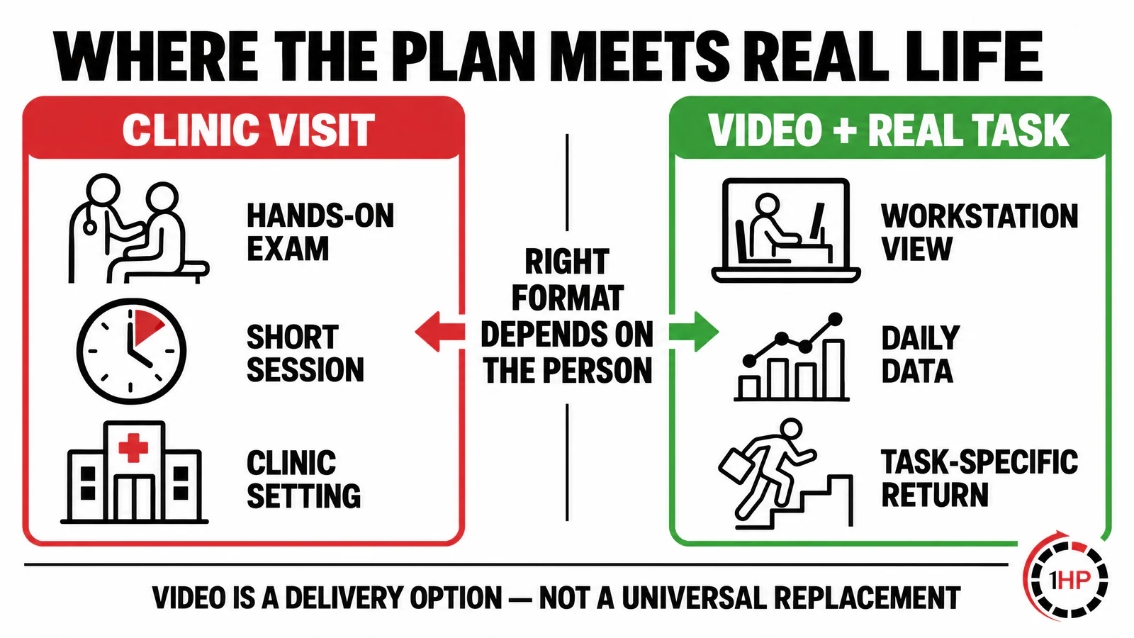 Virtual physical therapy for RSI side-by-side comparison of a clinic-only plan and a real-world desk-based capacity plan.