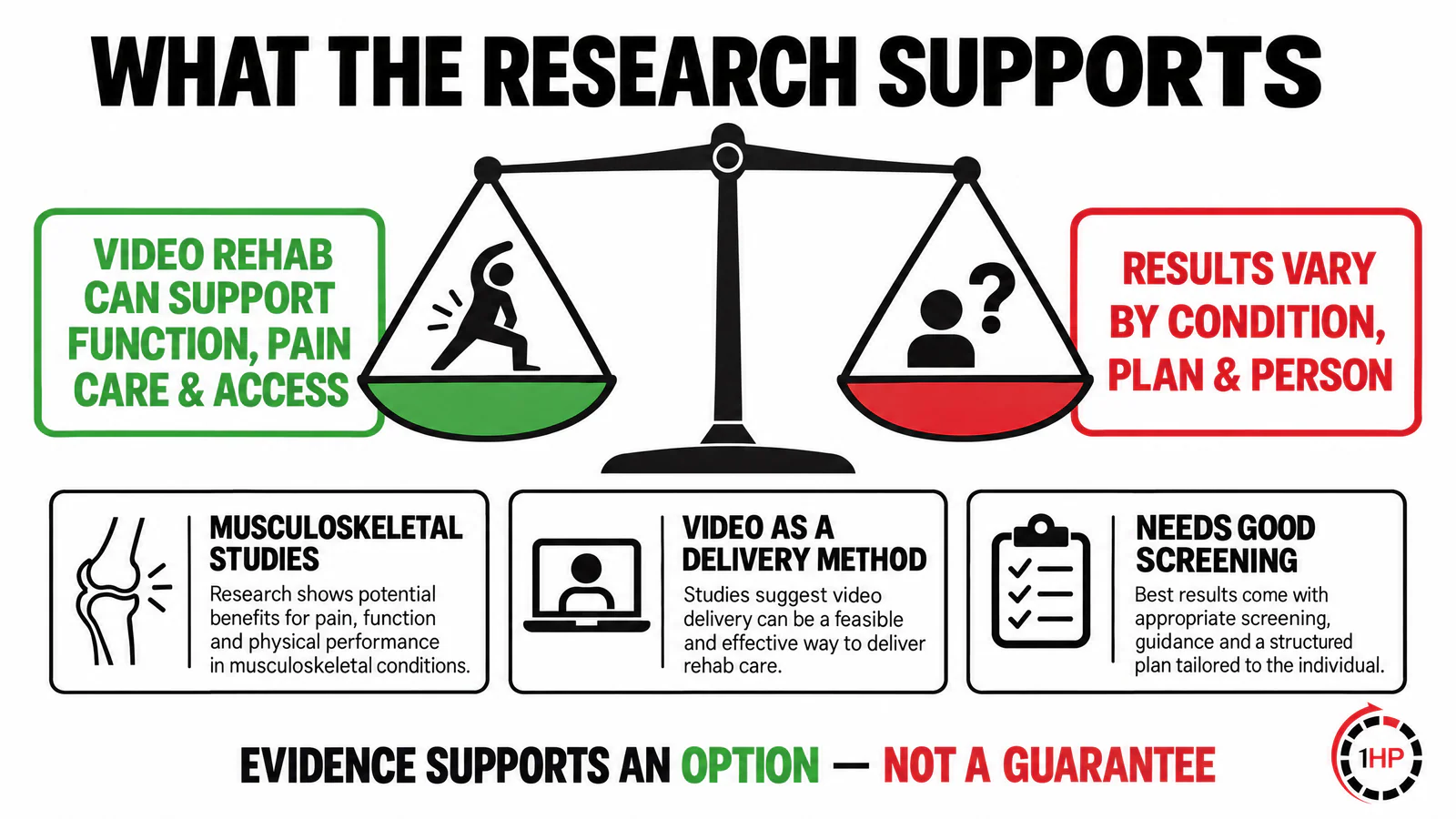 Virtual physical therapy for RSI evidence graphic showing video rehabilitation as a care-delivery option with diagnosis and screening boundaries.