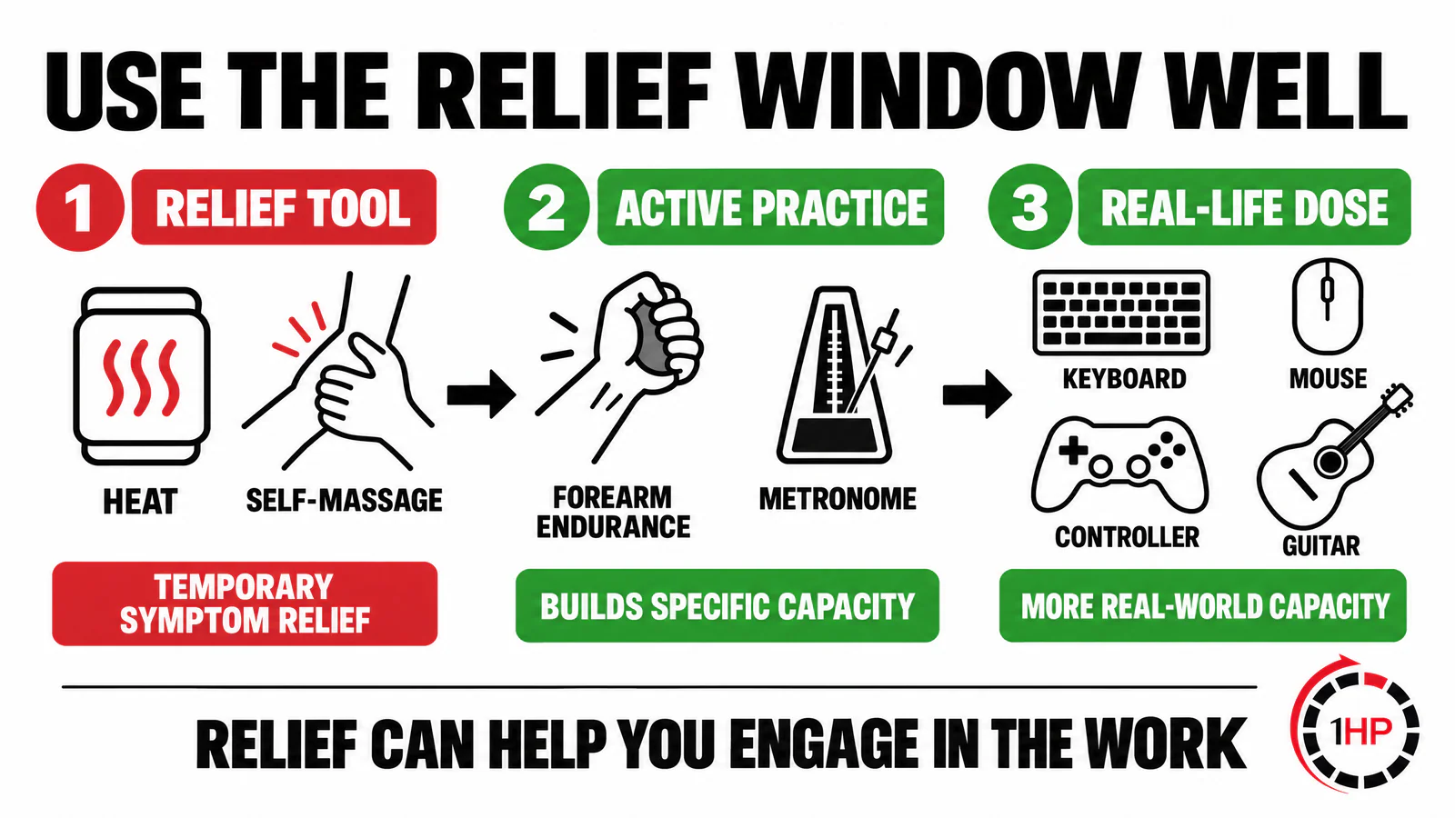 Virtual physical therapy for RSI graphic showing passive relief as a short window before active endurance and load-management work.