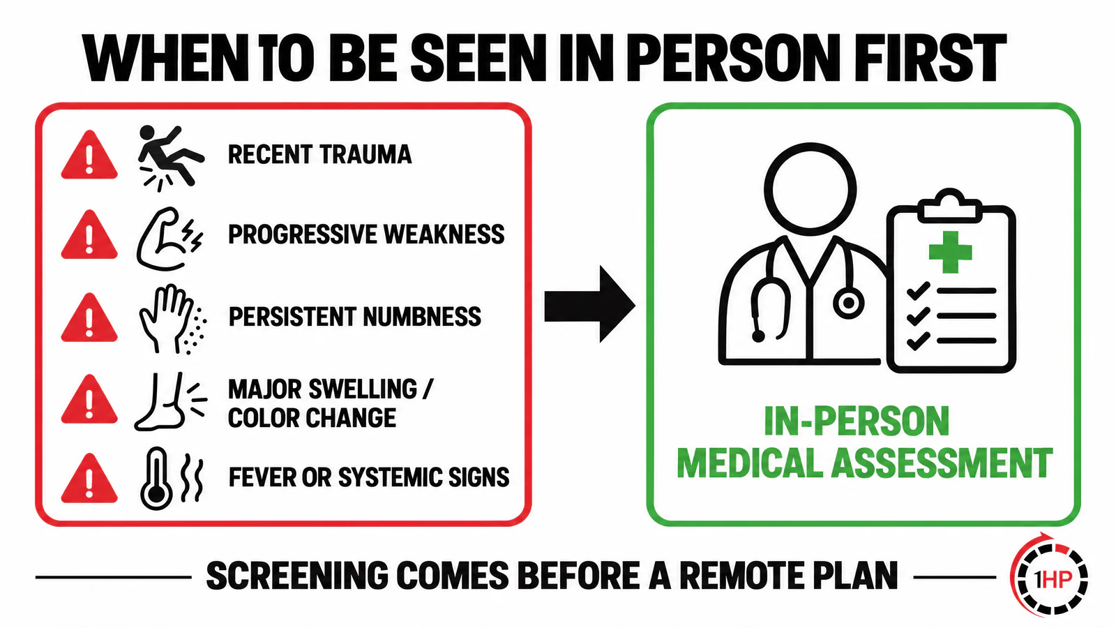 Virtual physical therapy for RSI safety screening graphic listing red flags that warrant an in-person medical assessment.