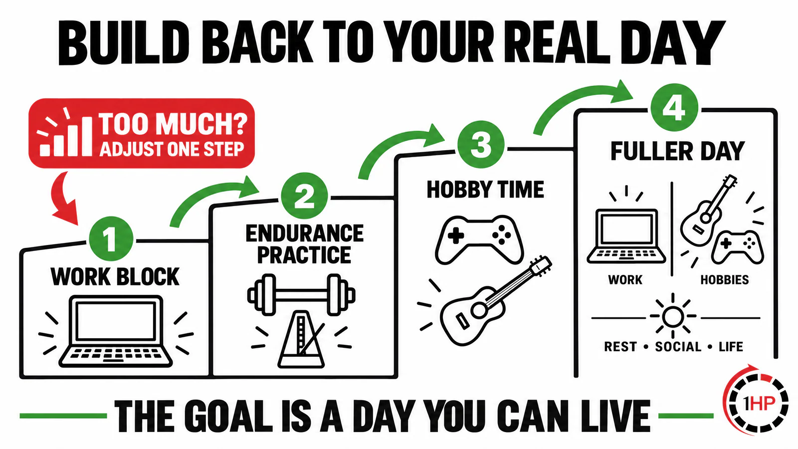 Virtual physical therapy for RSI graphic showing a video workstation review, endurance baseline, daily load plan, and graded return to hobbies.