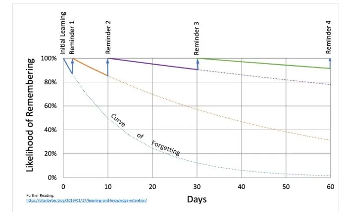 Knowledge Retention & the Forgetting Curve
