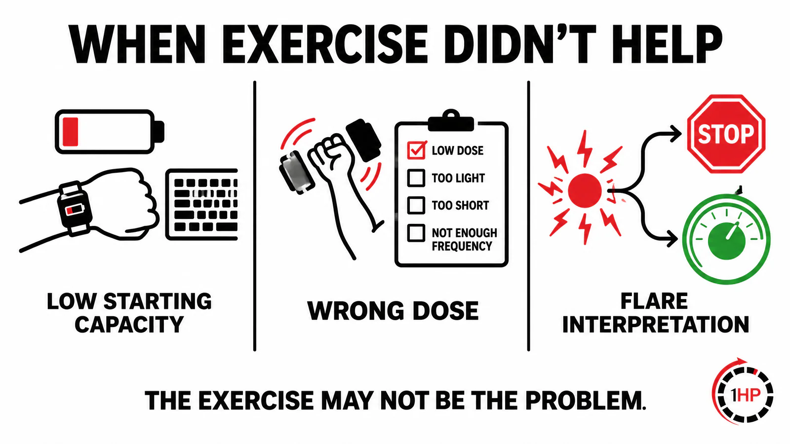 RSI exercises infographic showing that exercise selection, dose, and recovery interpretation all matter