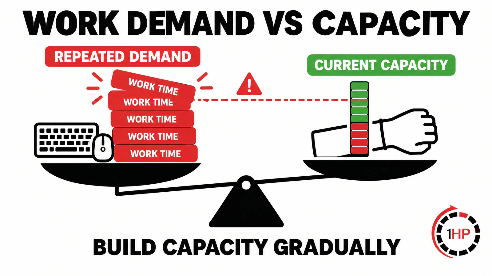 RSI exercises capacity graphic comparing repetitive work demand with current wrist and hand capacity