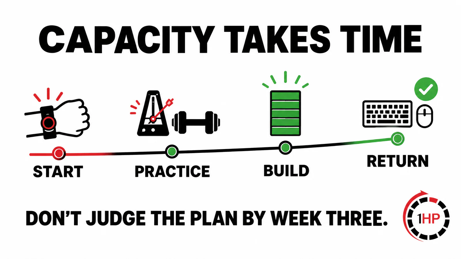 RSI exercises progression graphic showing gradual practice, muscle adaptation, and tendon capacity over time