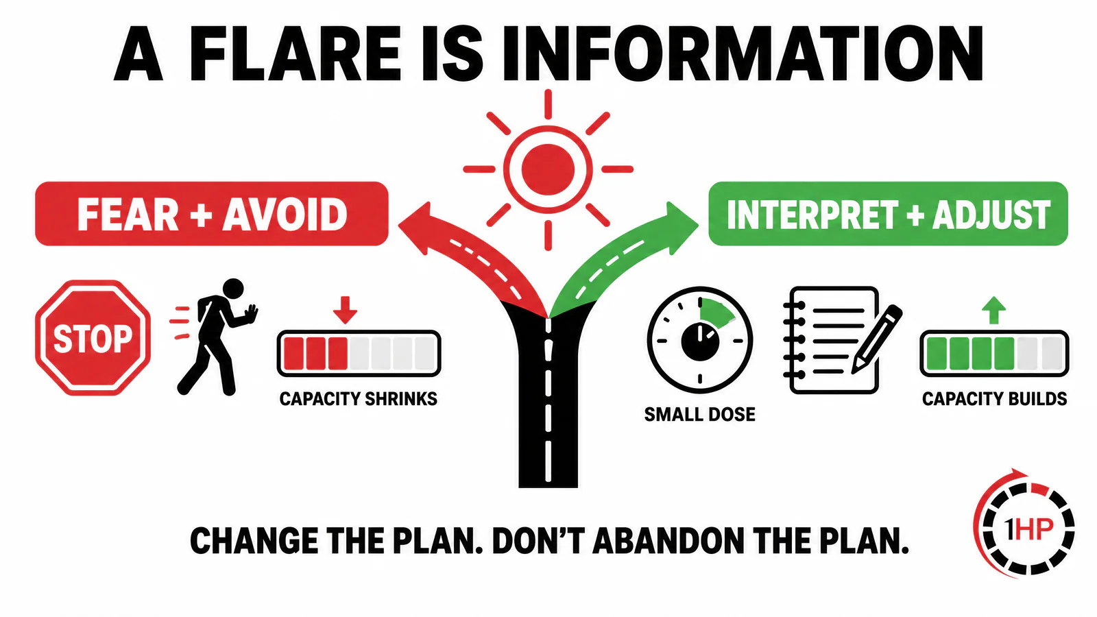 RSI exercises flare-response diagram contrasting fear and avoidance with adjust and progress
