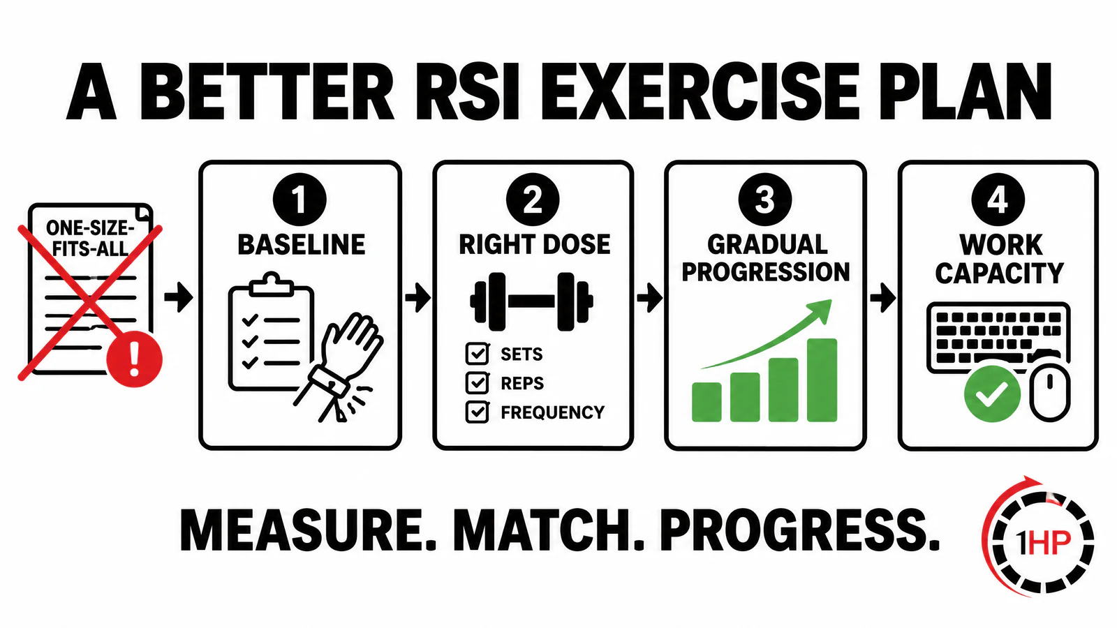 RSI exercises recovery plan graphic showing baseline, tailored dose, gradual progression, and sustained work capacity