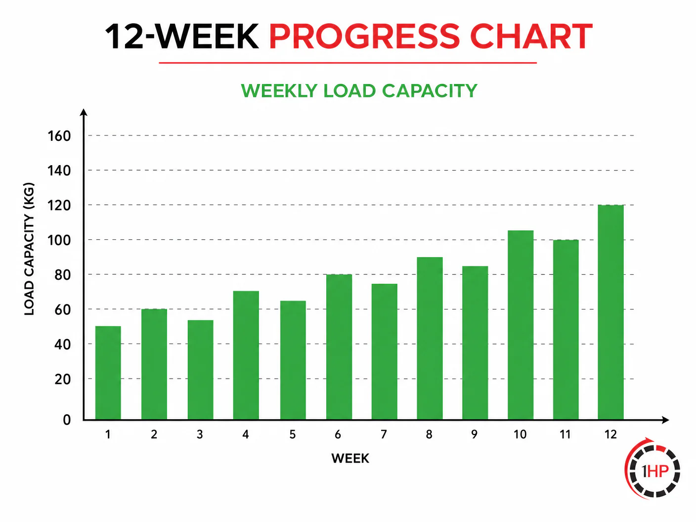 Graph showing non-linear quickDASH scores for RSI recovery isn't linear