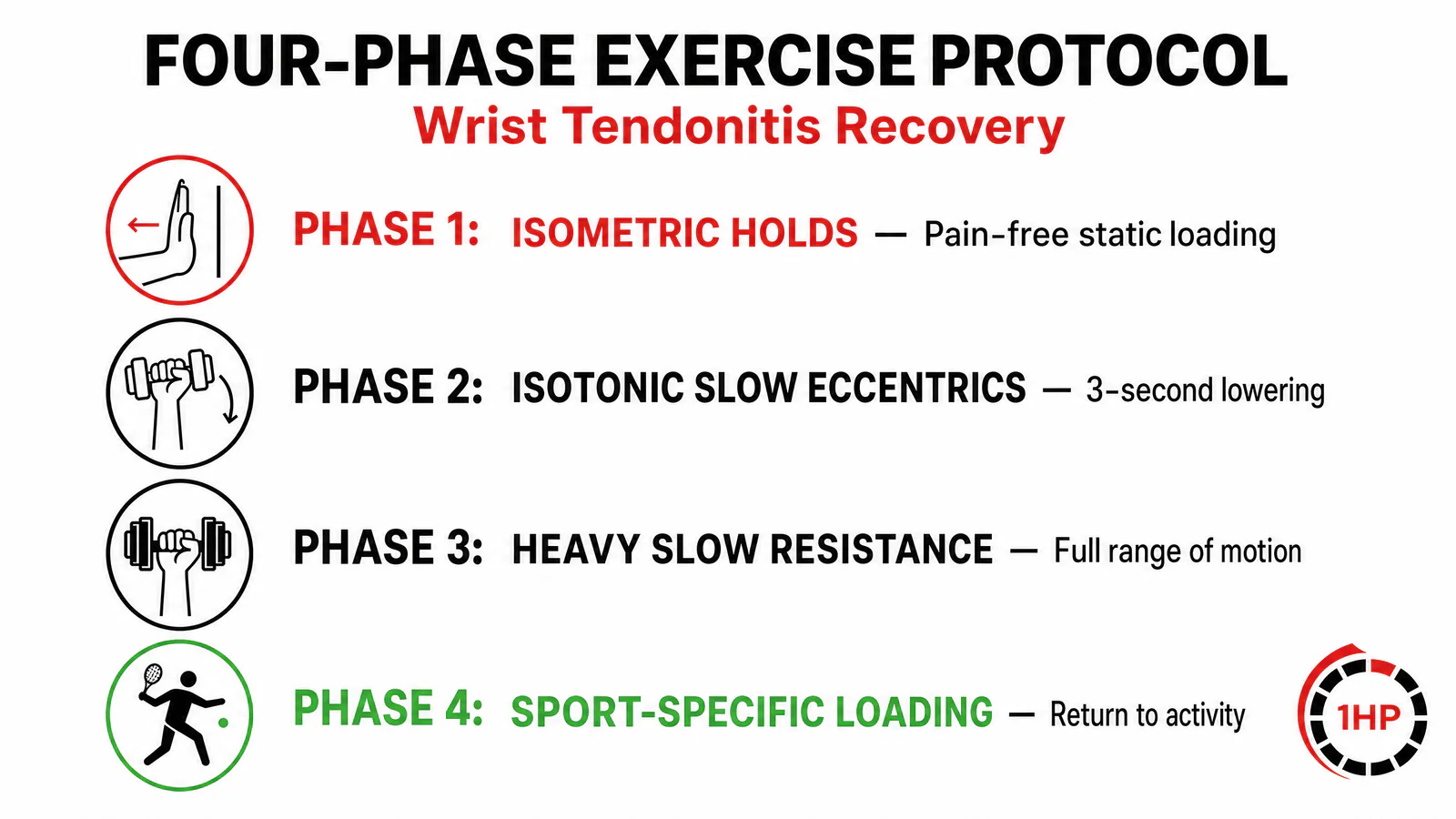 How Tendons Heal With Wrist Tendonitis Exercise: The three-stage collagen remodeling process