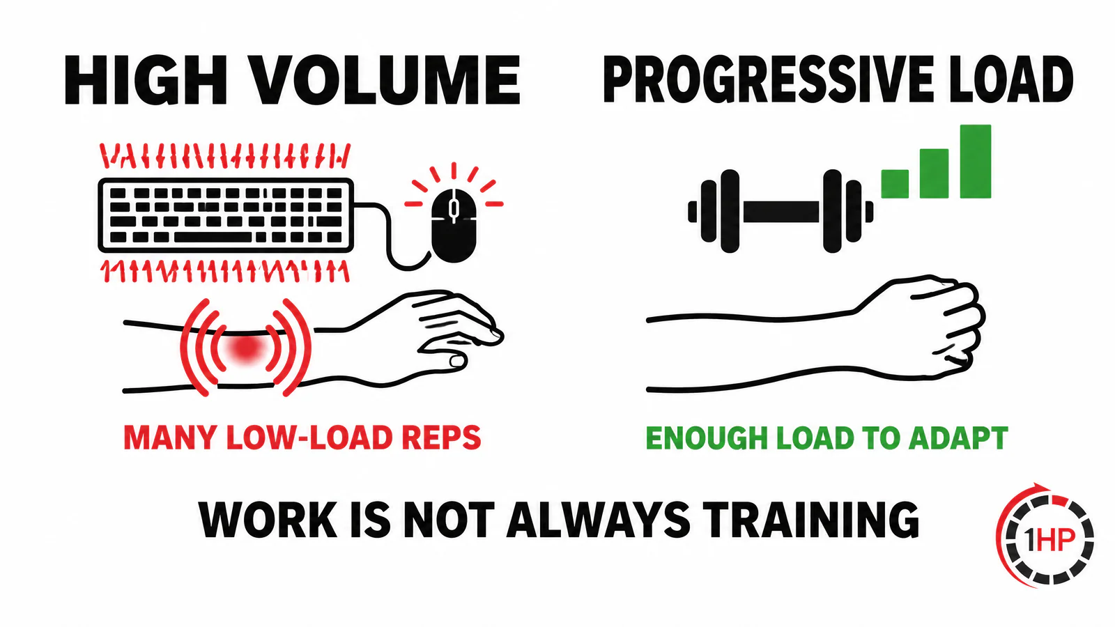 Work with RSI pain graphic showing keyboard and mouse volume compared with progressive loading that builds hand and wrist capacity