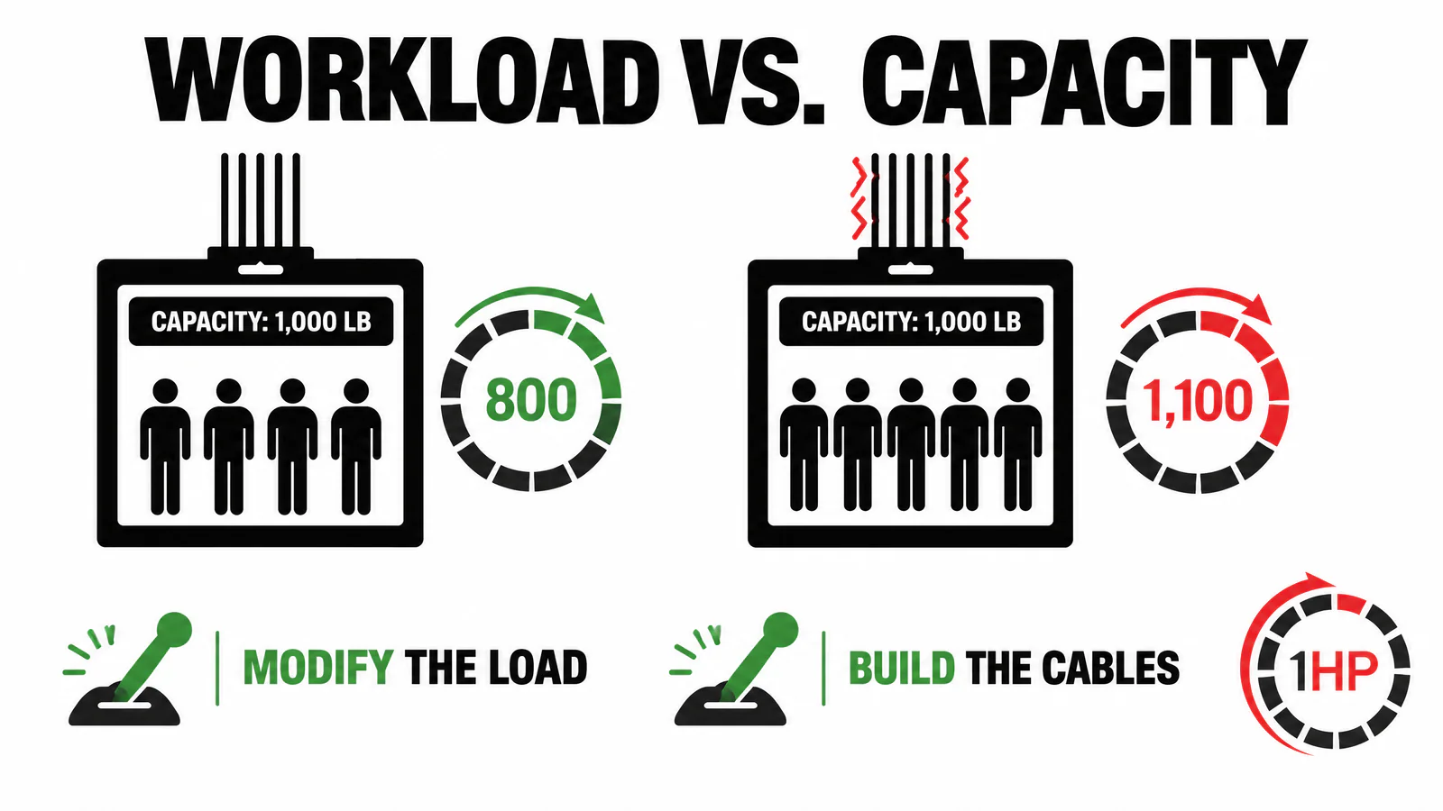 Work with RSI pain elevator analogy graphic showing workload above capacity and two levers: reduce the load and build stronger cables