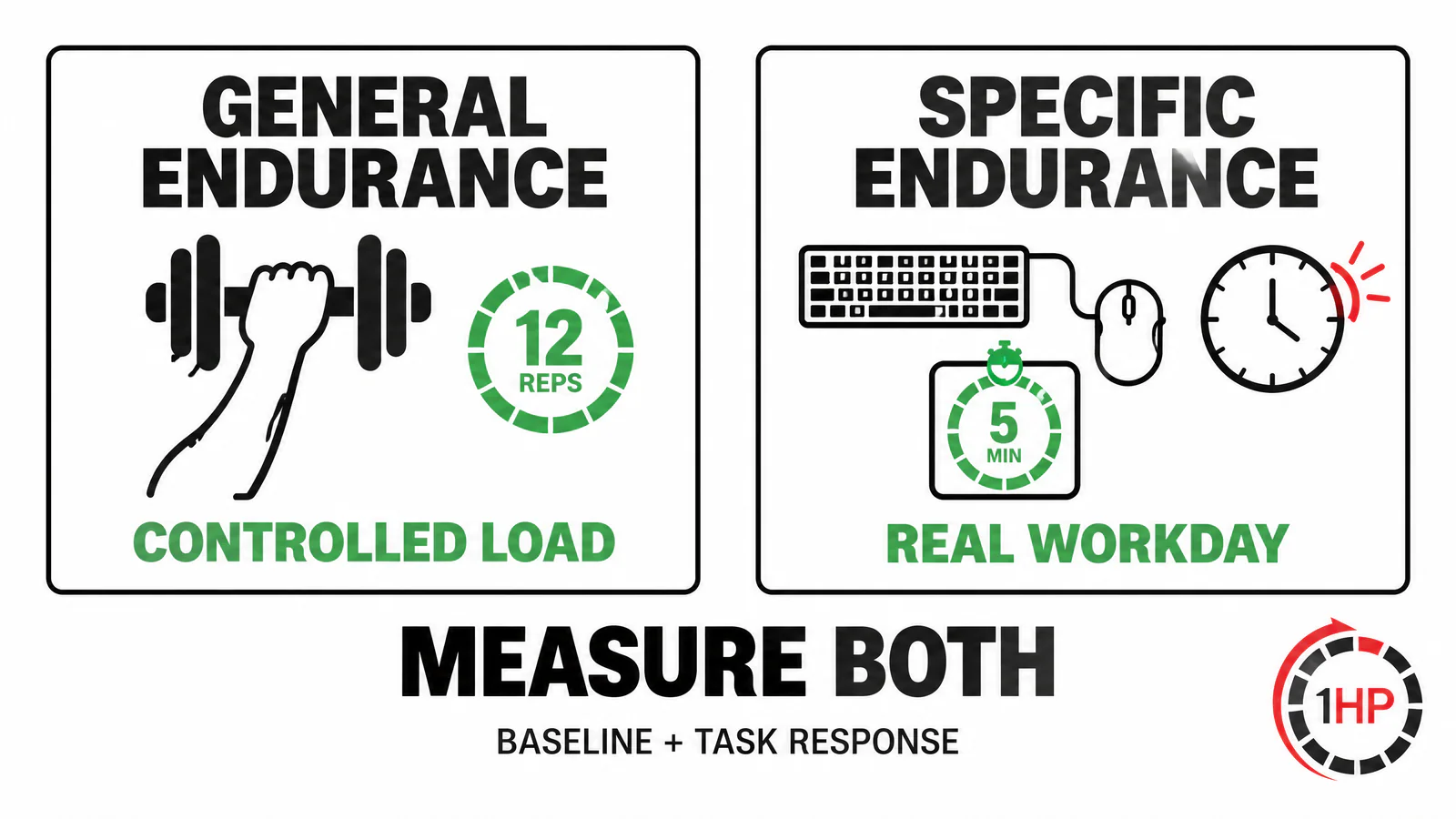 Work with RSI pain graphic comparing general endurance under controlled load with specific endurance during a real workday