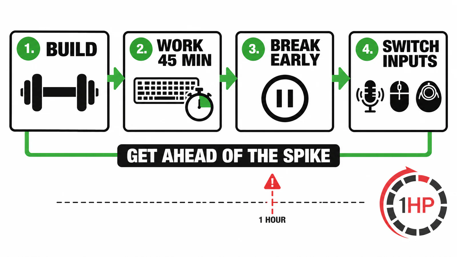 Work with RSI pain graphic showing early breaks, input switching, and targeted loading as a workday modification plan
