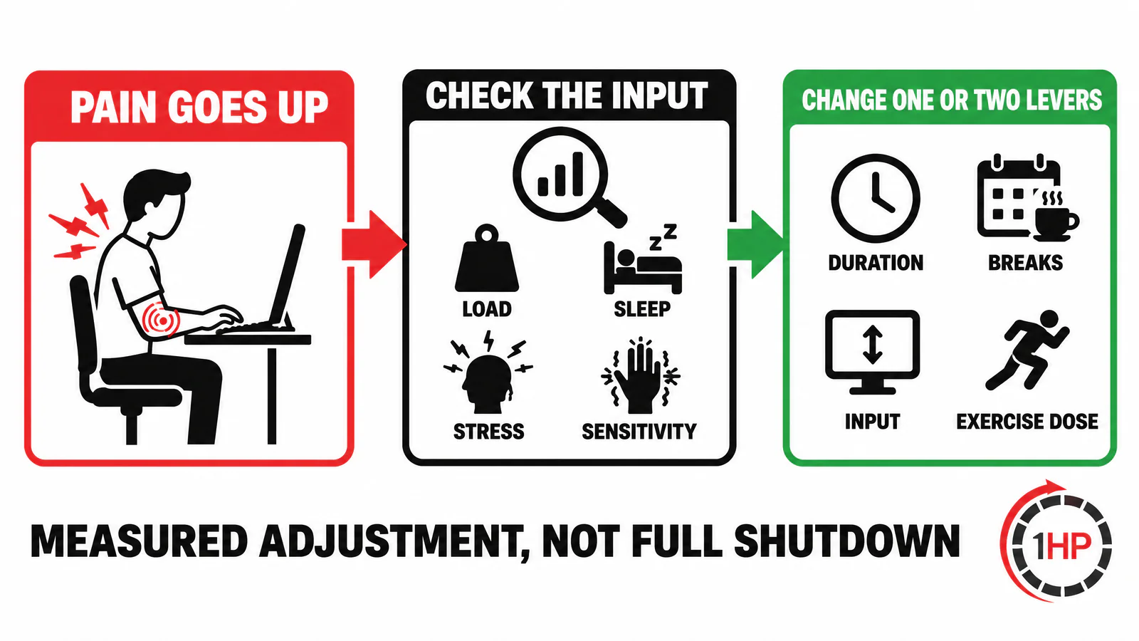 Work with RSI pain flare response graphic showing a measured adjustment to task duration, breaks, input, or exercise dose instead of full shutdown