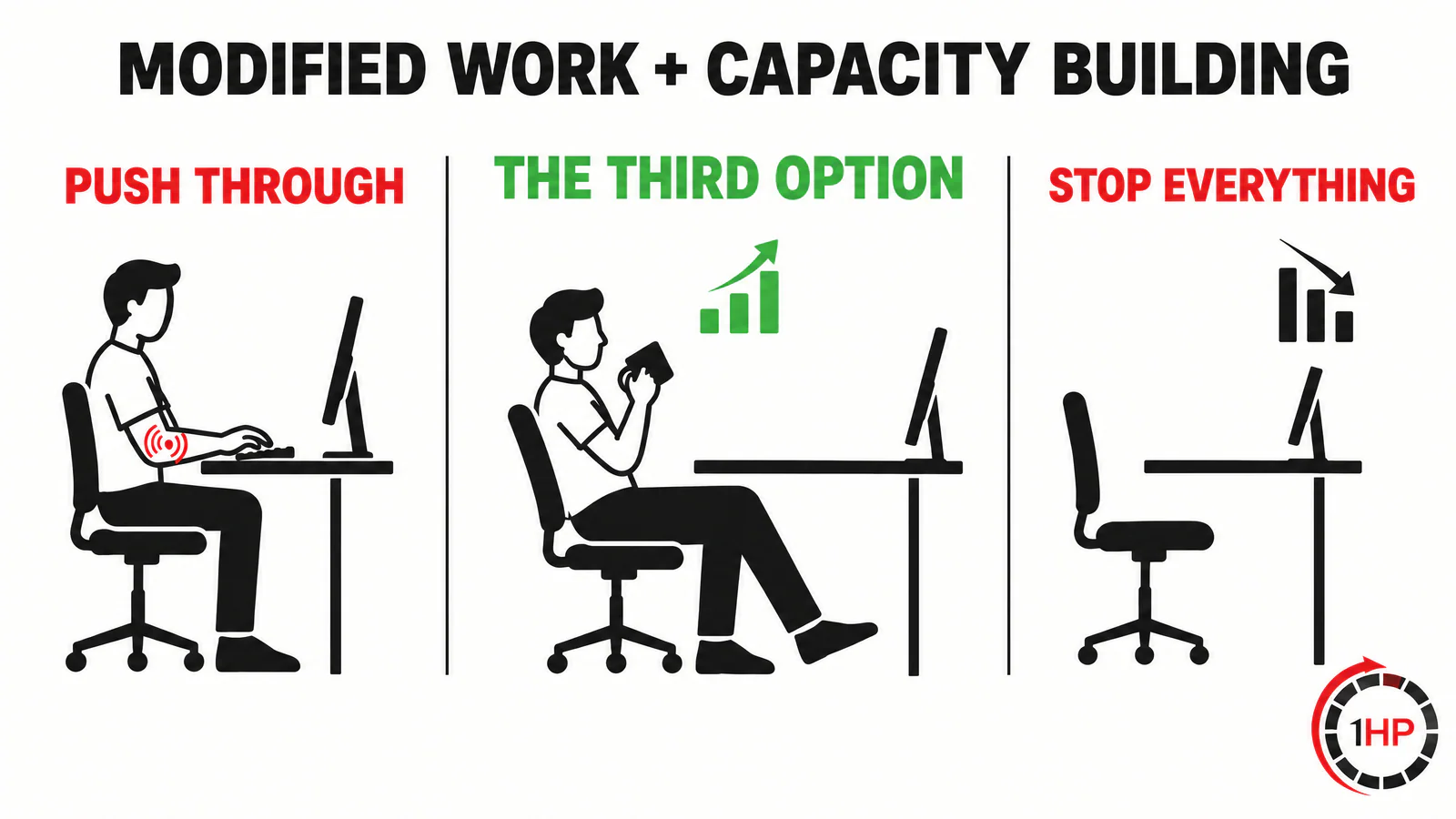 Work with RSI pain graphic showing the third option: modified work plus systematic capacity building